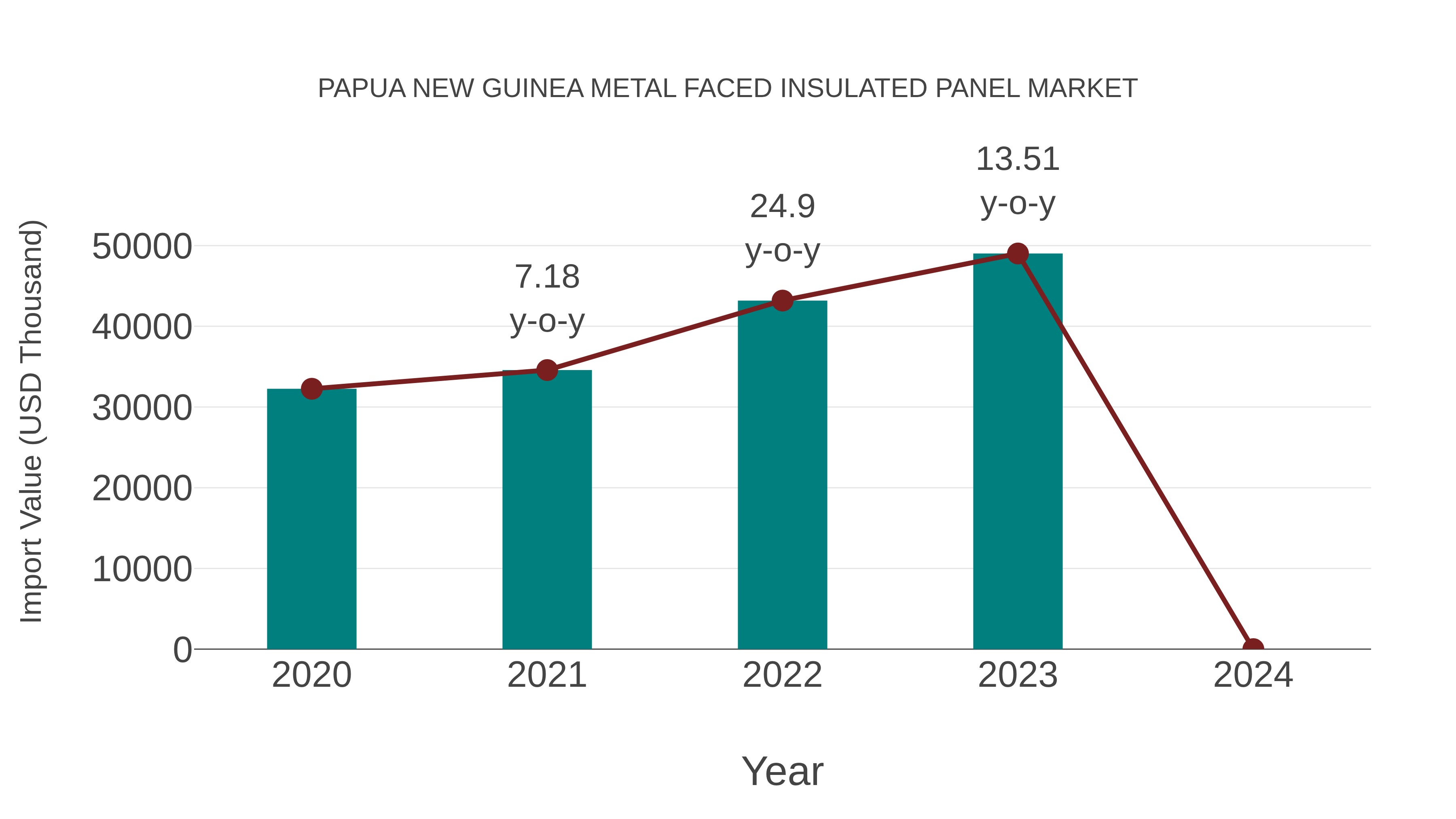 Papua New Guinea Metal Faced Insulated Panel Market: Import Trend Analysis