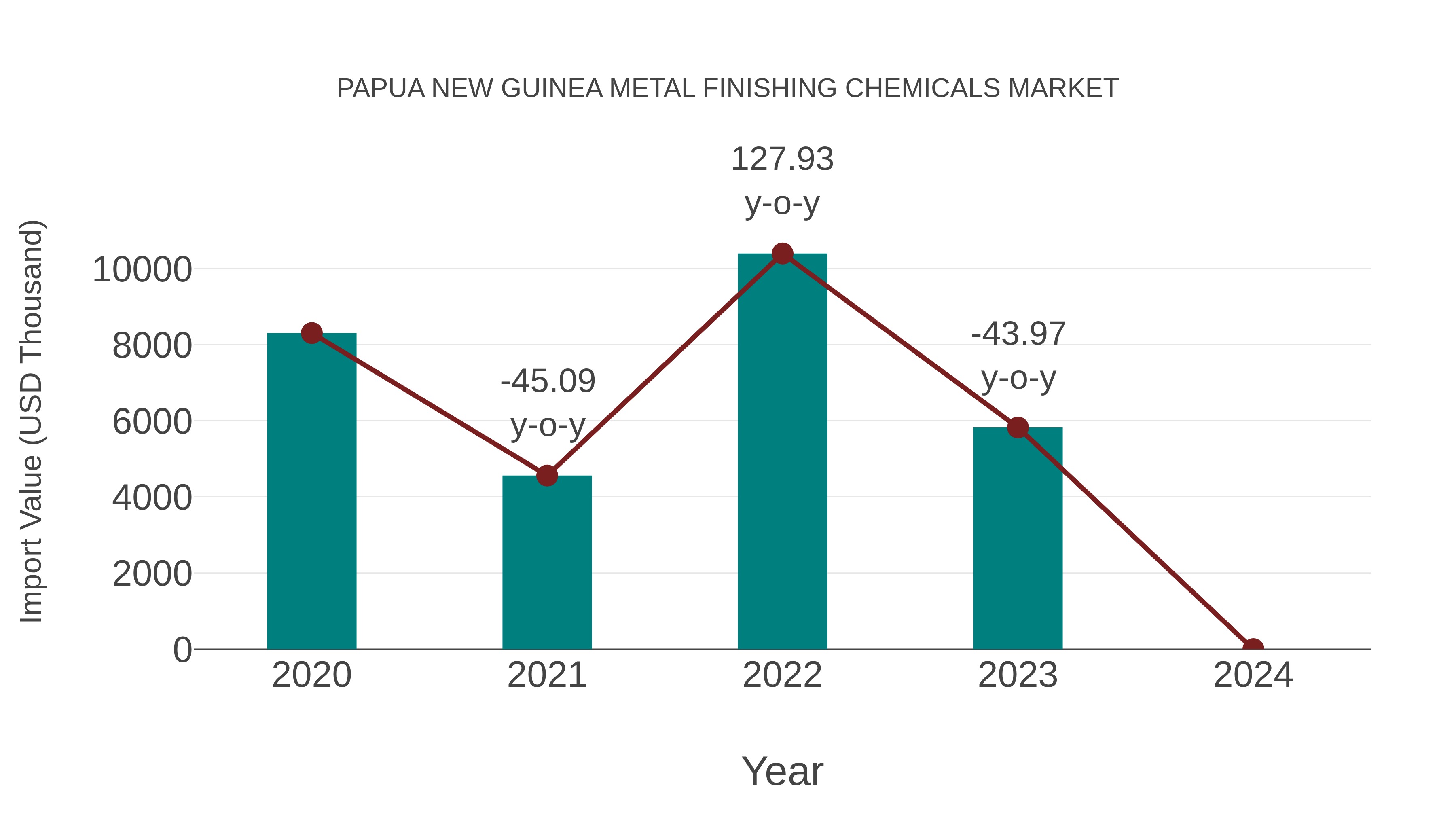 Papua New Guinea Metal Finishing Chemicals Market: Import Trend Analysis