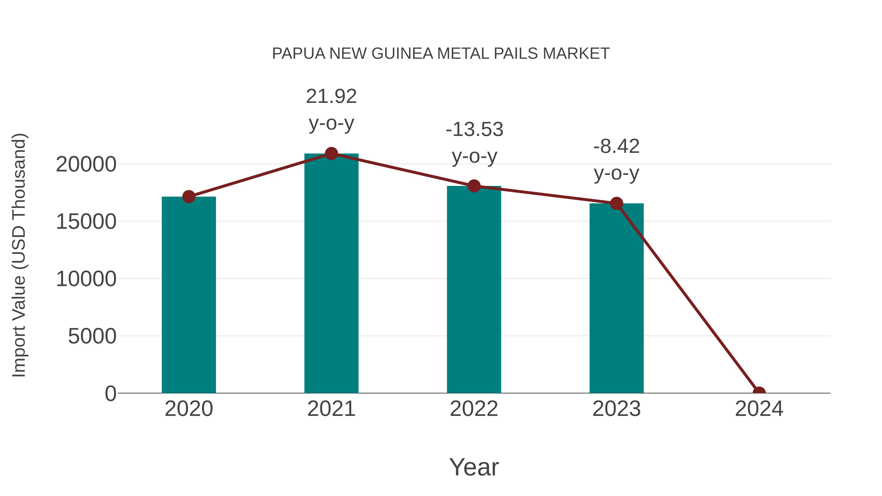  Papua New Guinea Metal Pails Market: Import Trend Analysis