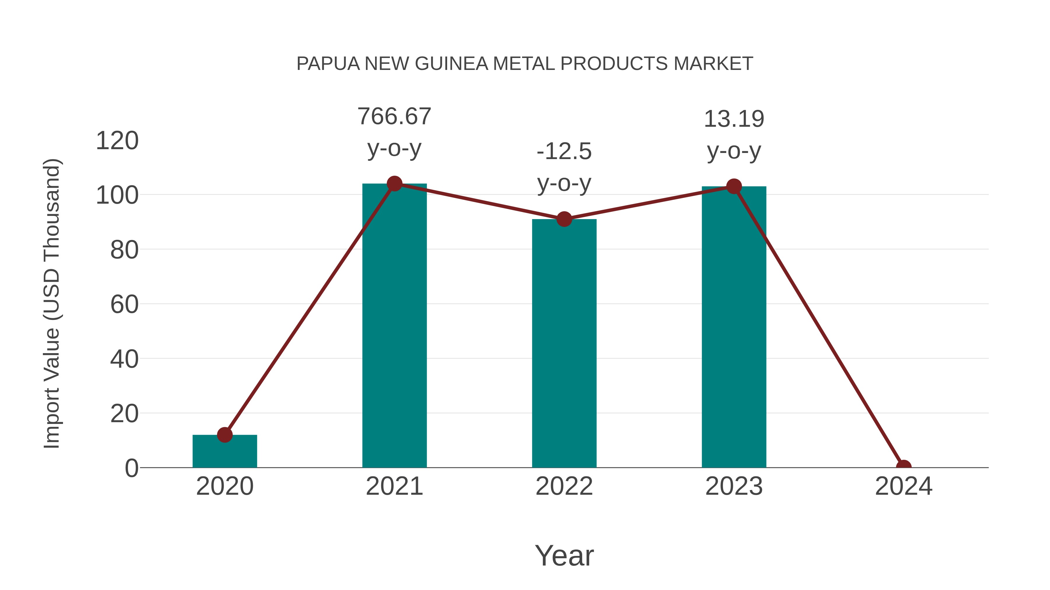 Papua New Guinea Metal Products Market: Import Trend Analysis