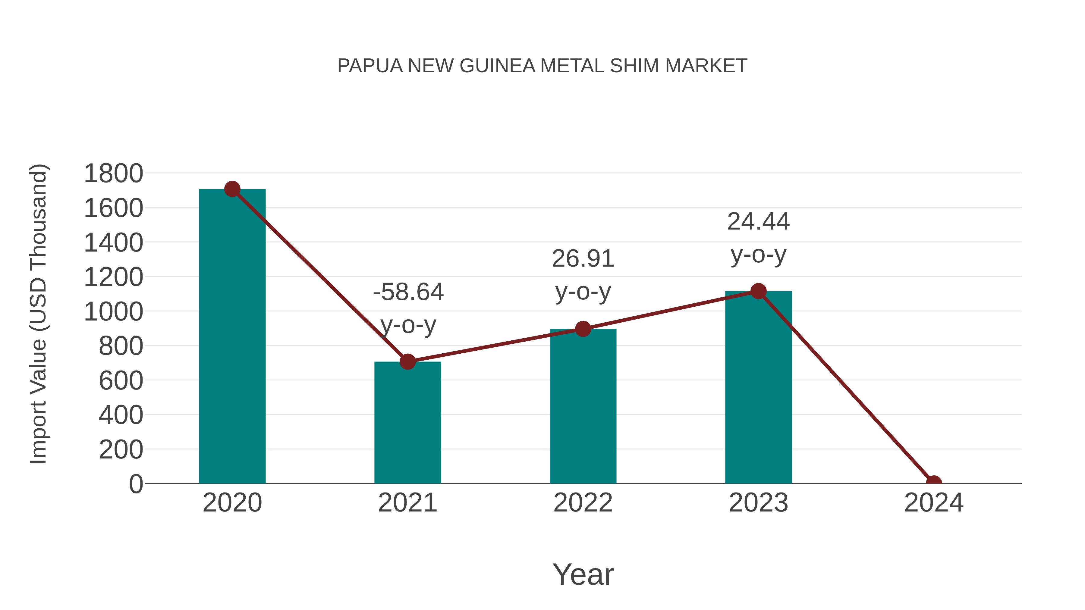 Papua New Guinea Metal Shim Market: Import Trend Analysis