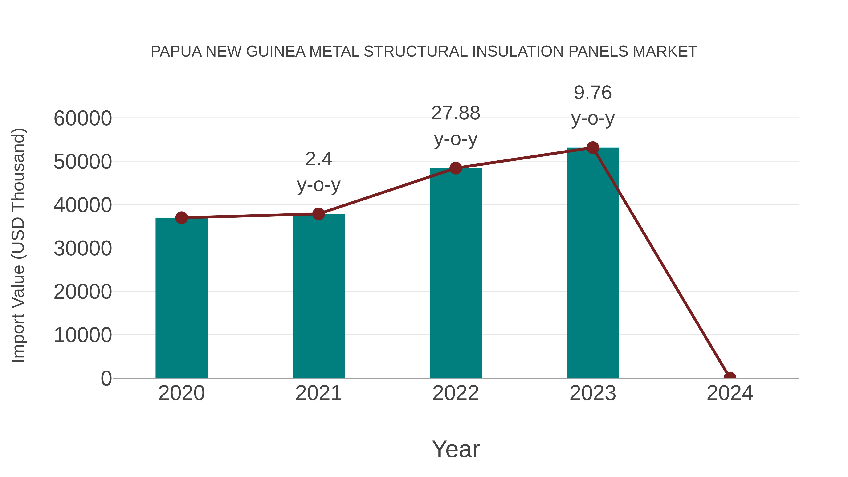  Papua New Guinea Metal Structural Insulation Panels Market: Import Trend Analysis