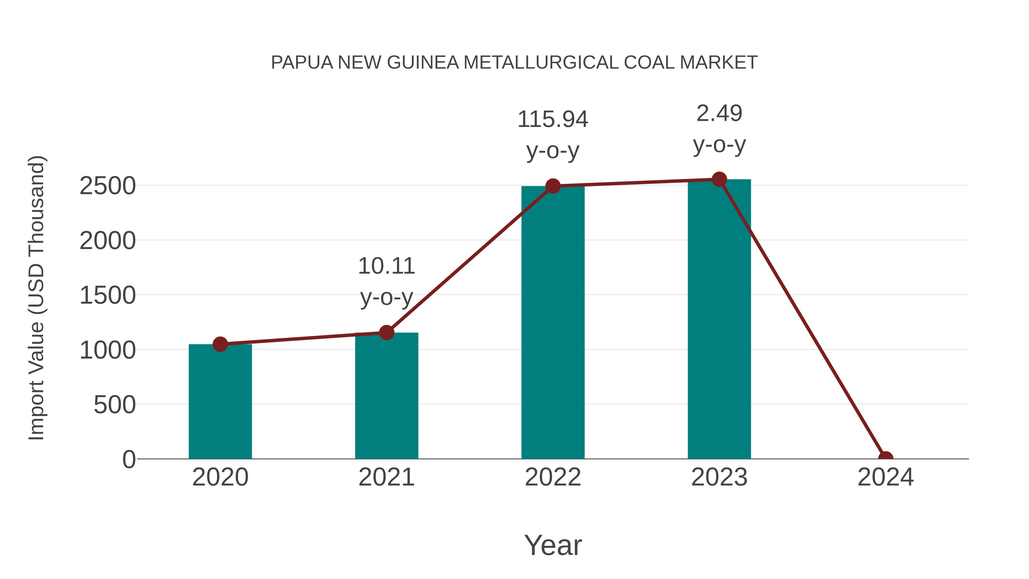 Papua New Guinea Metallurgical Coal Market: Import Trend Analysis
