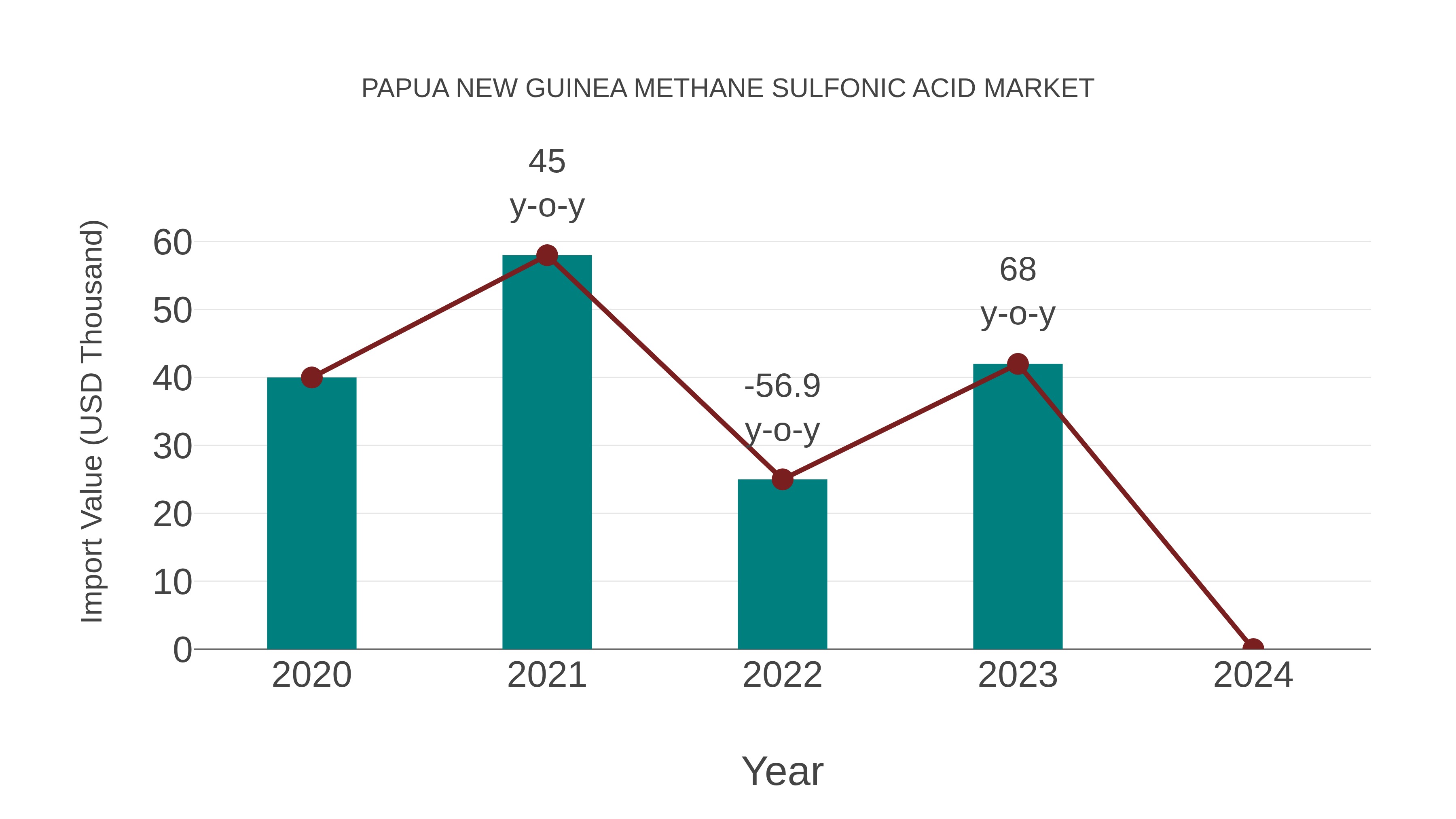 Papua New Guinea Methane Sulfonic Acid Market: Import Trend Analysis