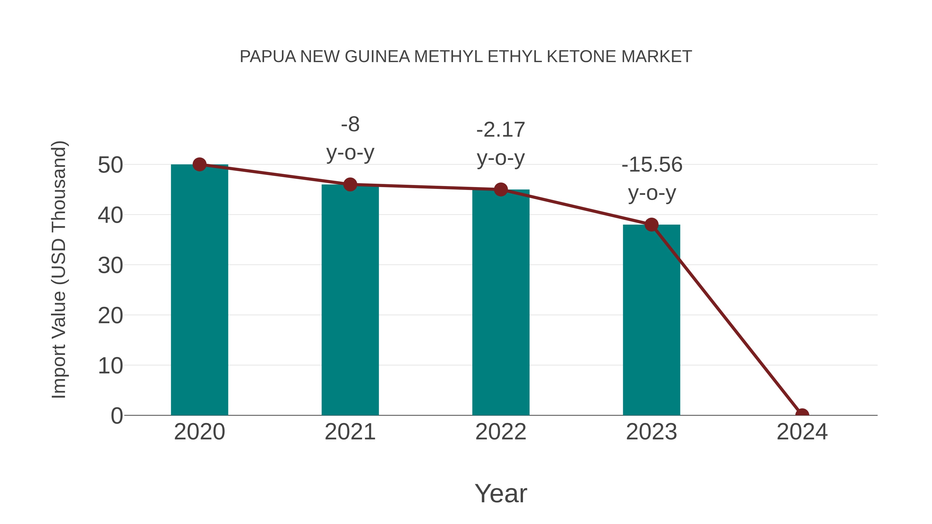 Papua New Guinea Methyl Ethyl Ketone Market: Import Trend Analysis