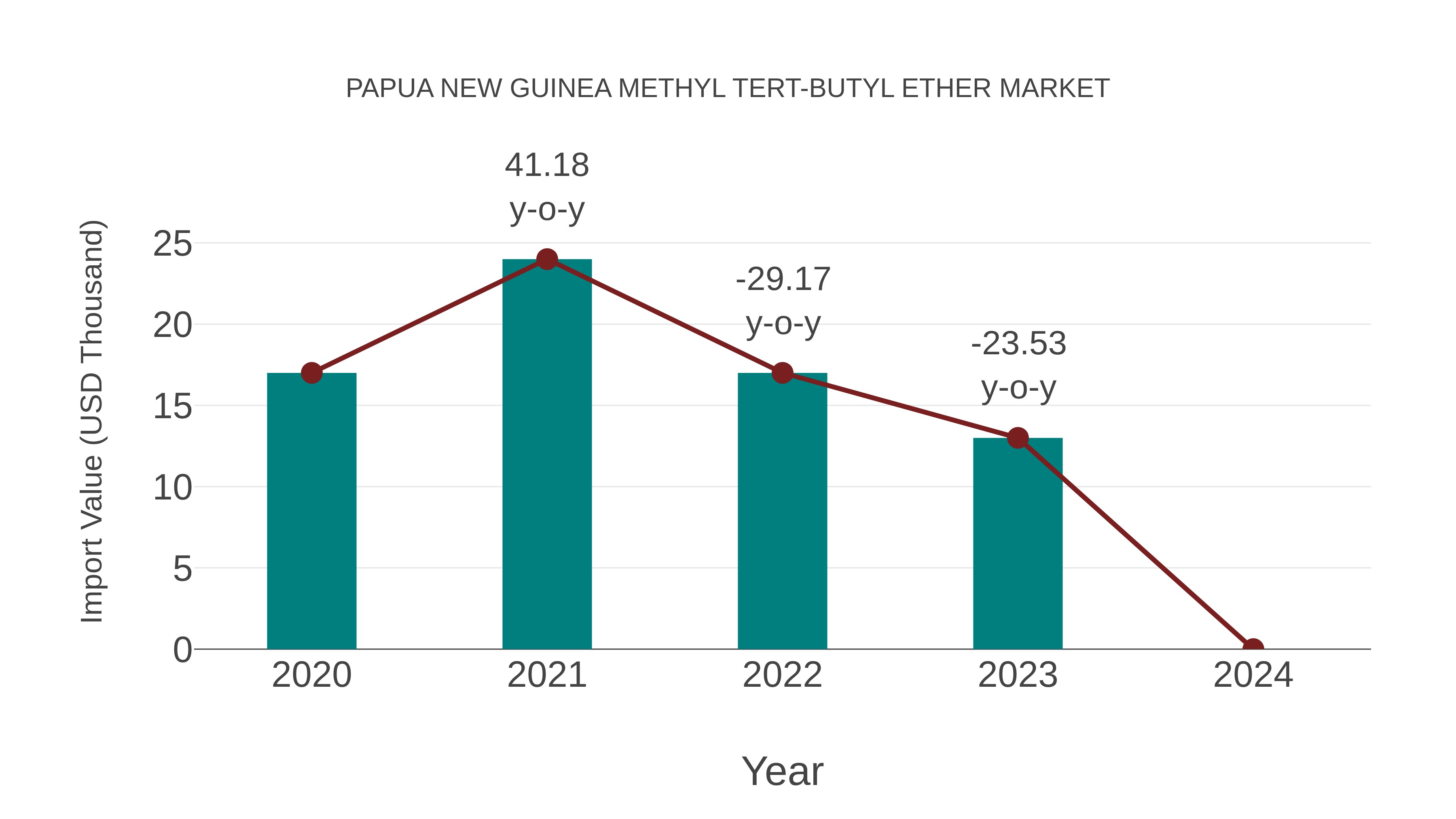 Papua New Guinea Methyl Tert-butyl Ether Market: Import Trend Analysis