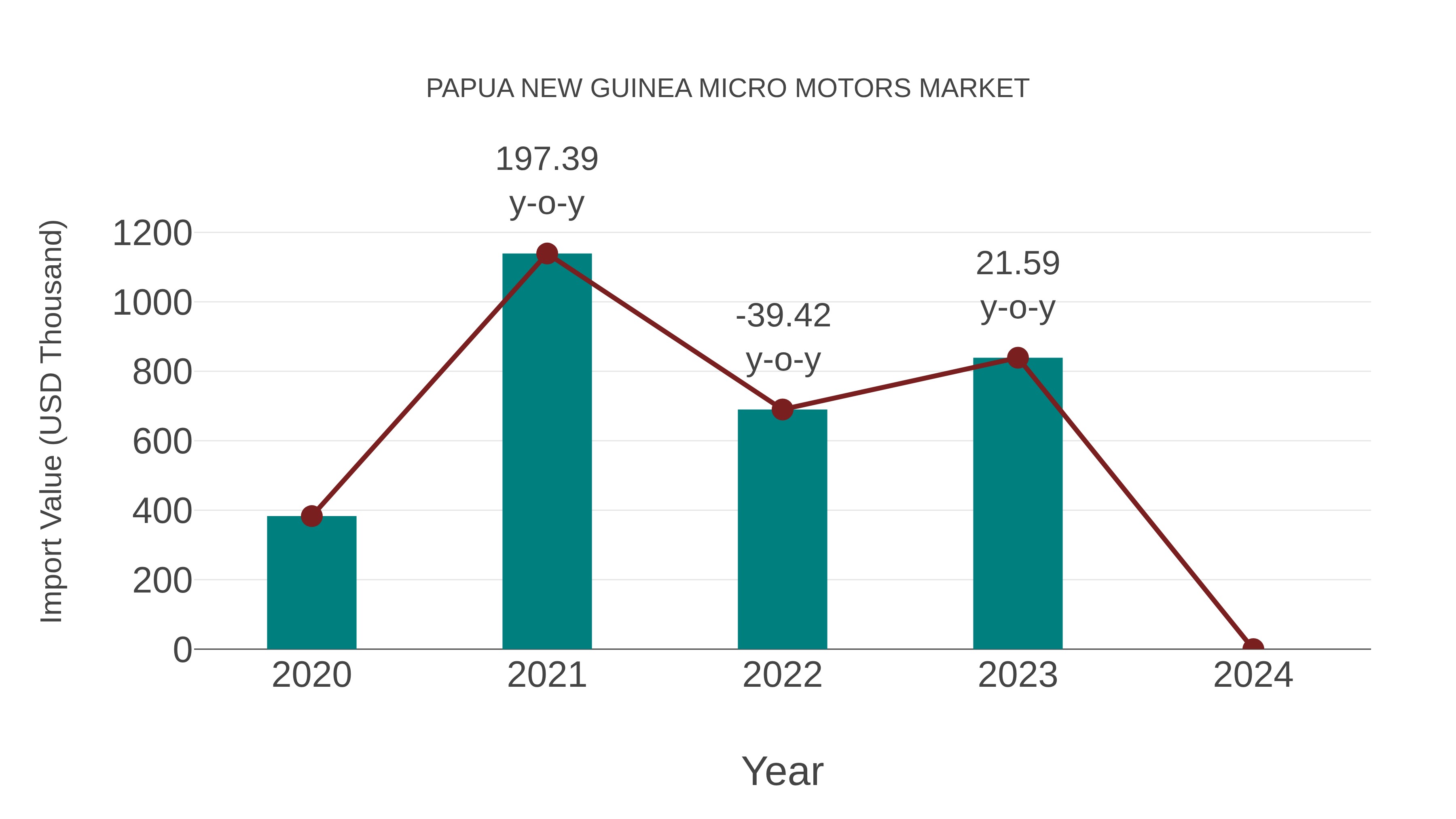  Papua New Guinea Micro Motors Market: Import Trend Analysis