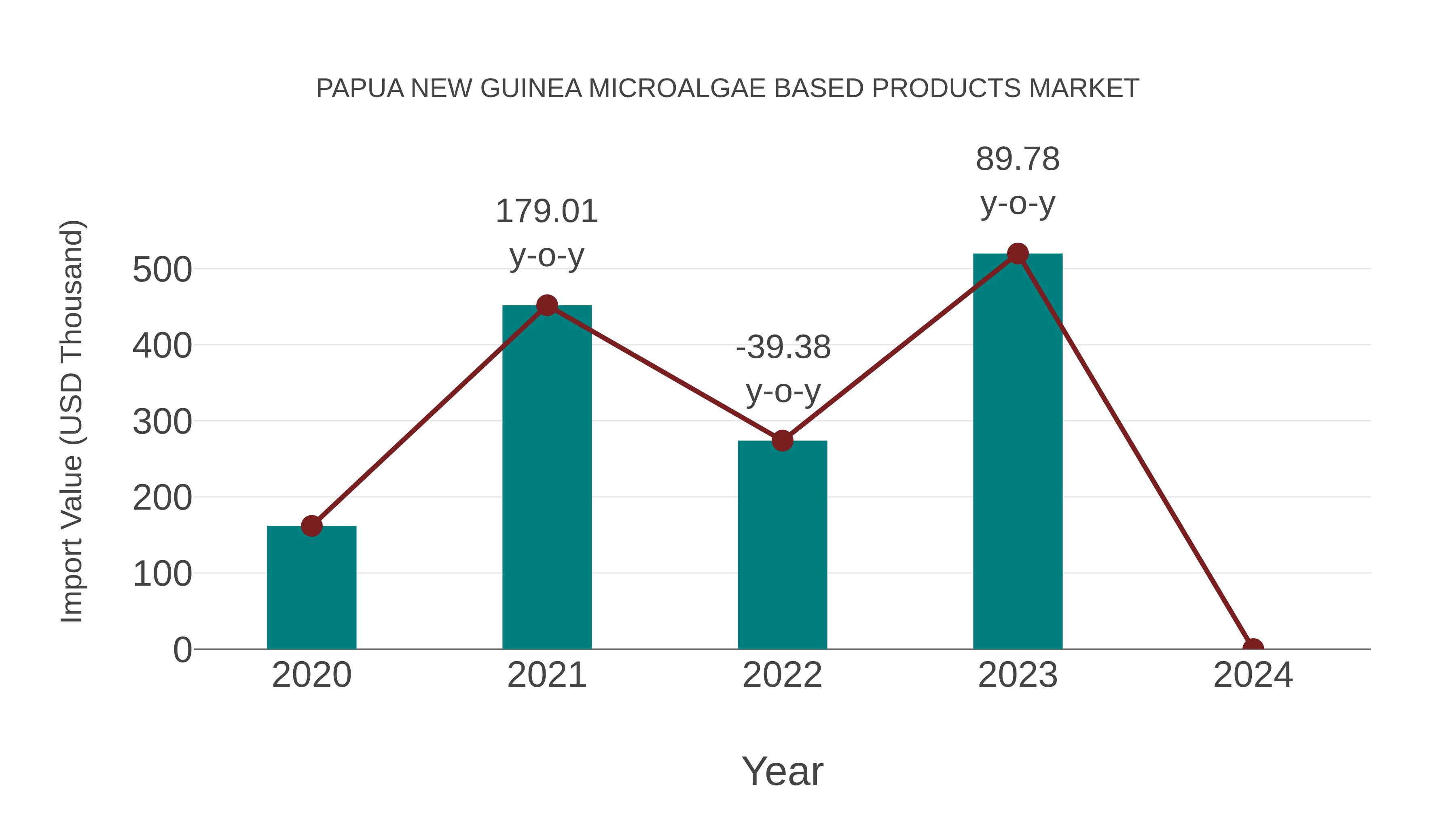  Papua New Guinea Microalgae Based Products Market: Import Trend Analysis