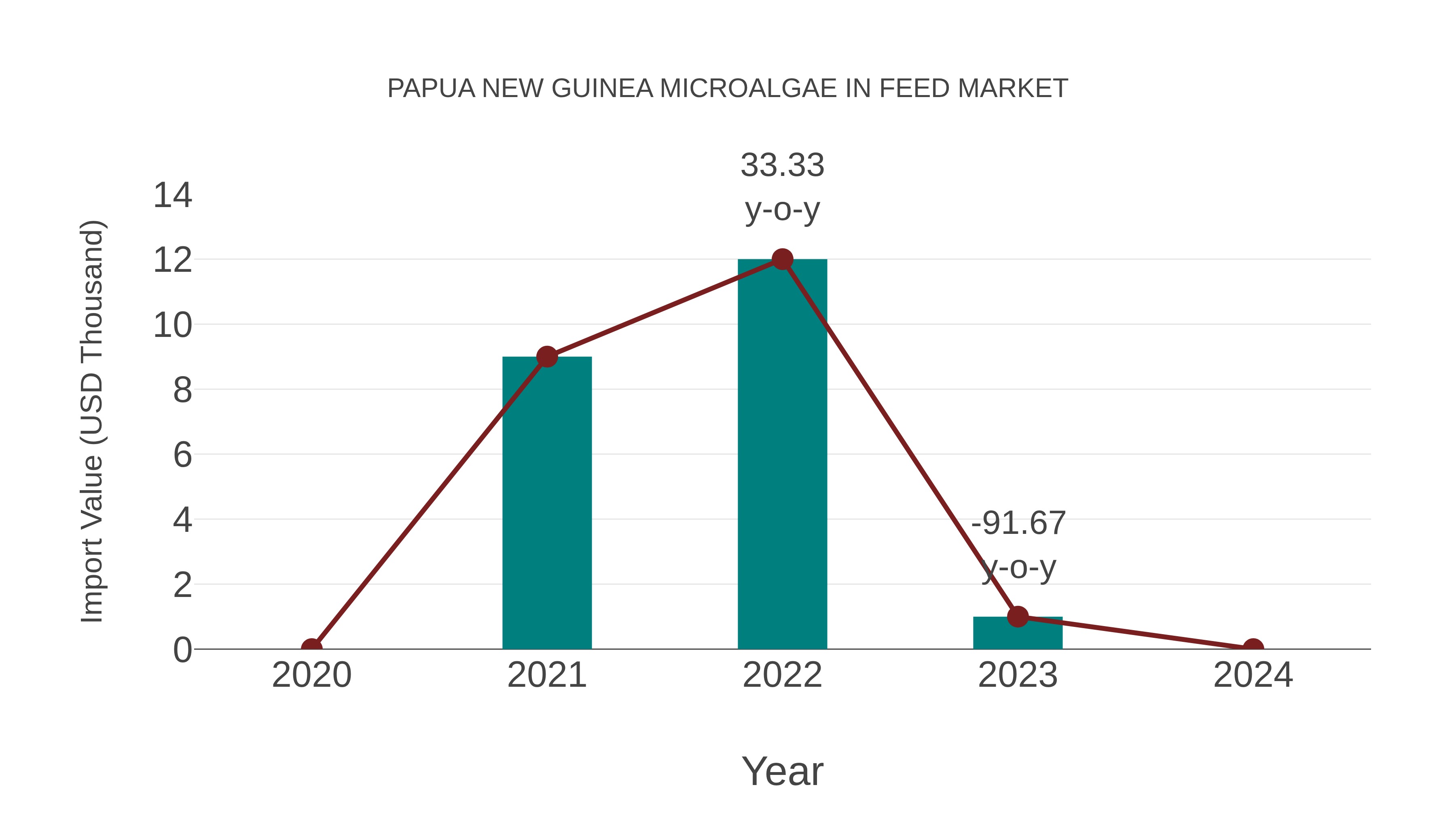  Papua New Guinea Microalgae in Feed Market: Import Trend Analysis
