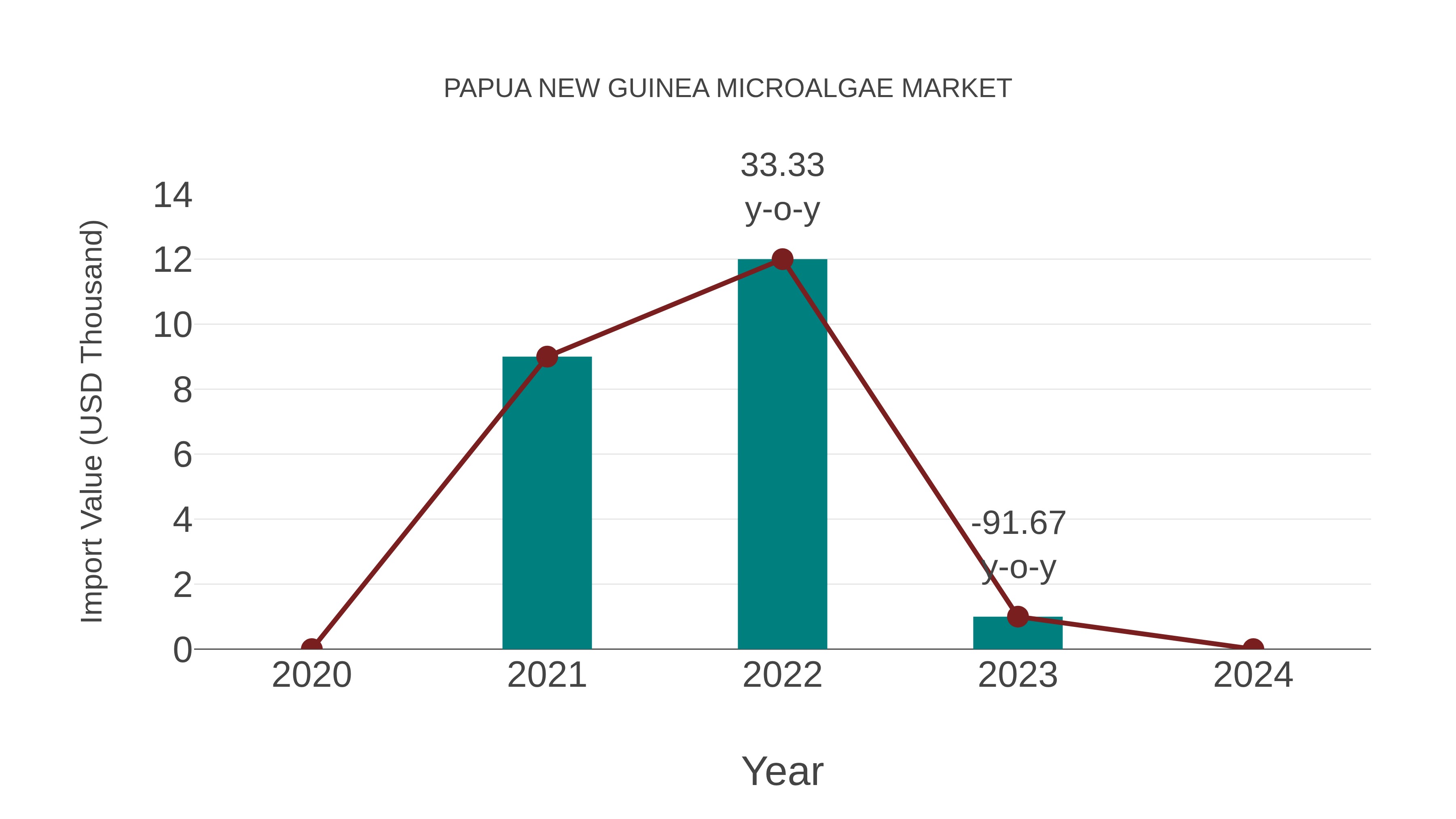  Papua New Guinea Microalgae Market: Import Trend Analysis