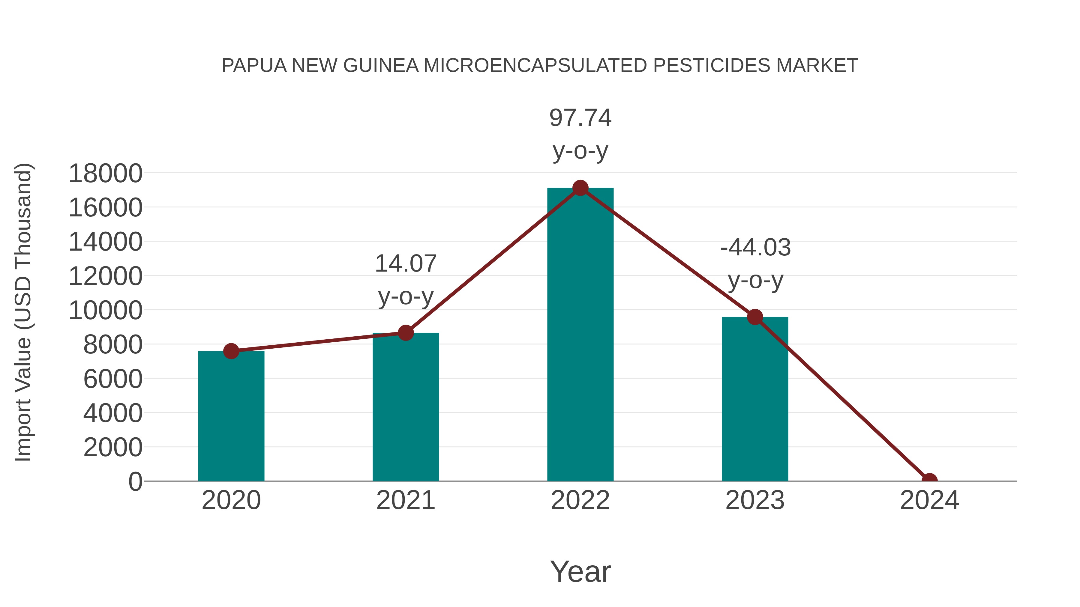 Papua New Guinea Microencapsulated Pesticides Market: Import Trend Analysis
