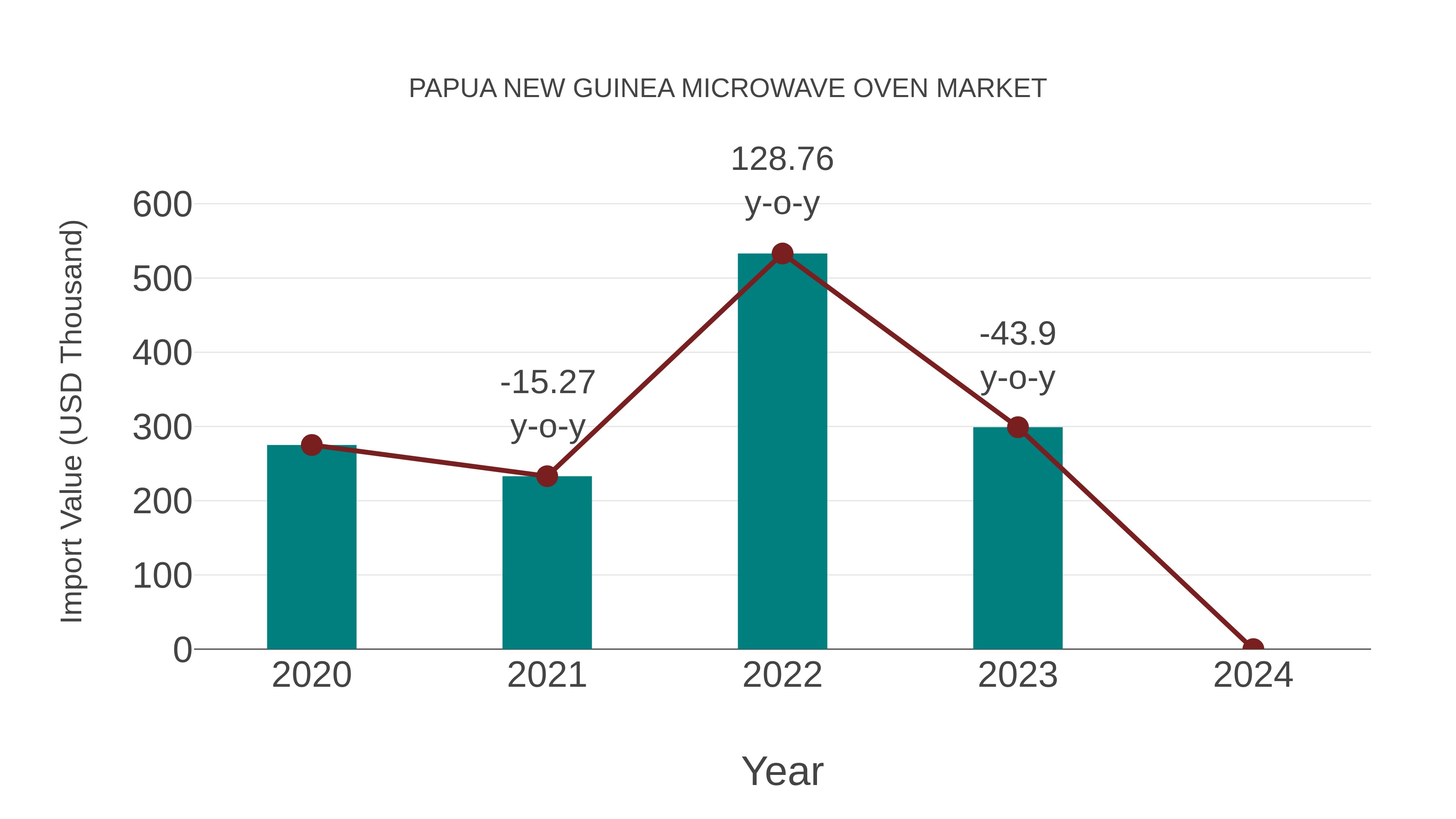  Papua New Guinea Microwave Oven Market: Import Trend Analysis