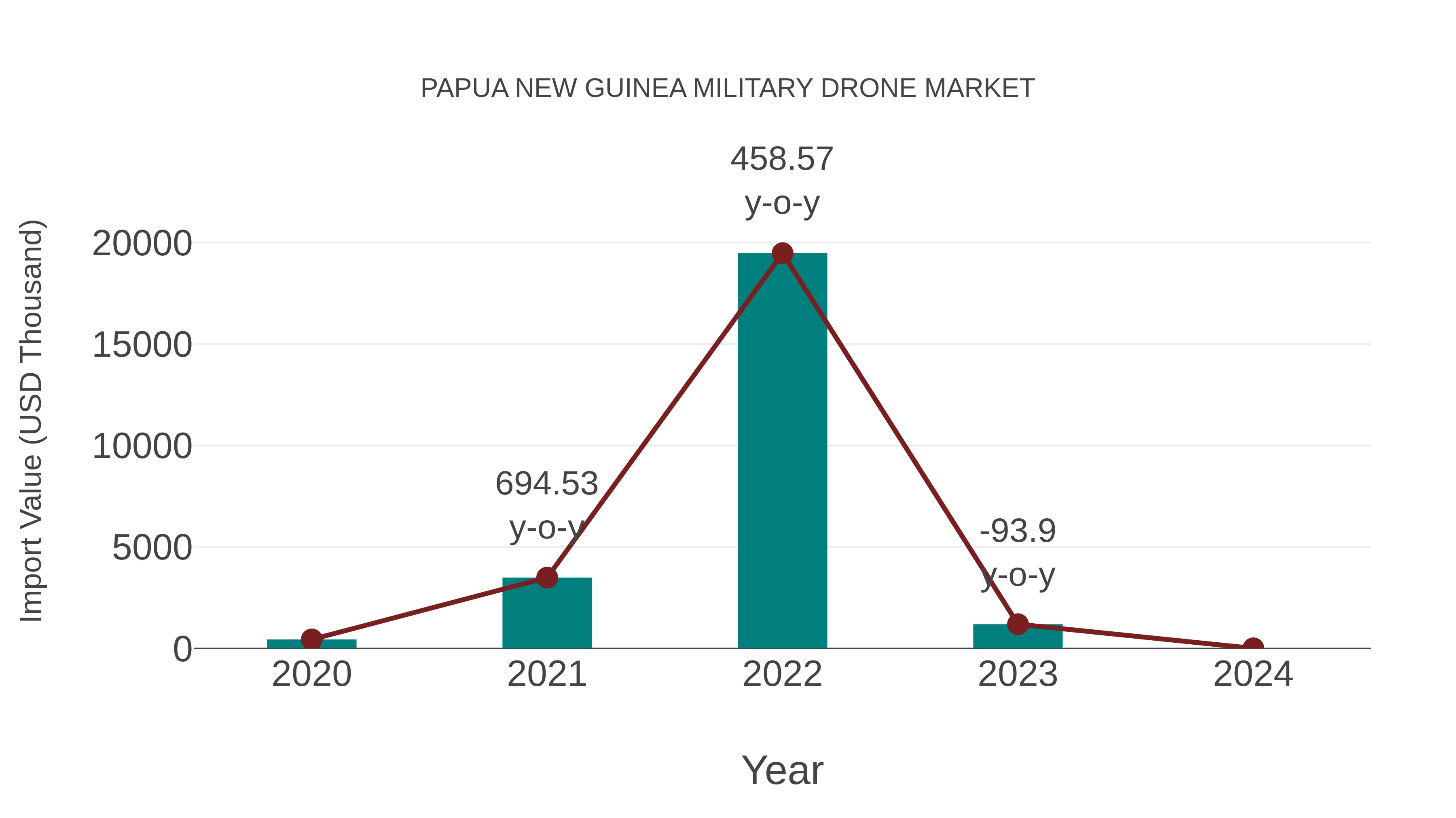 Papua New Guinea Military Drone Market: Import Trend Analysis