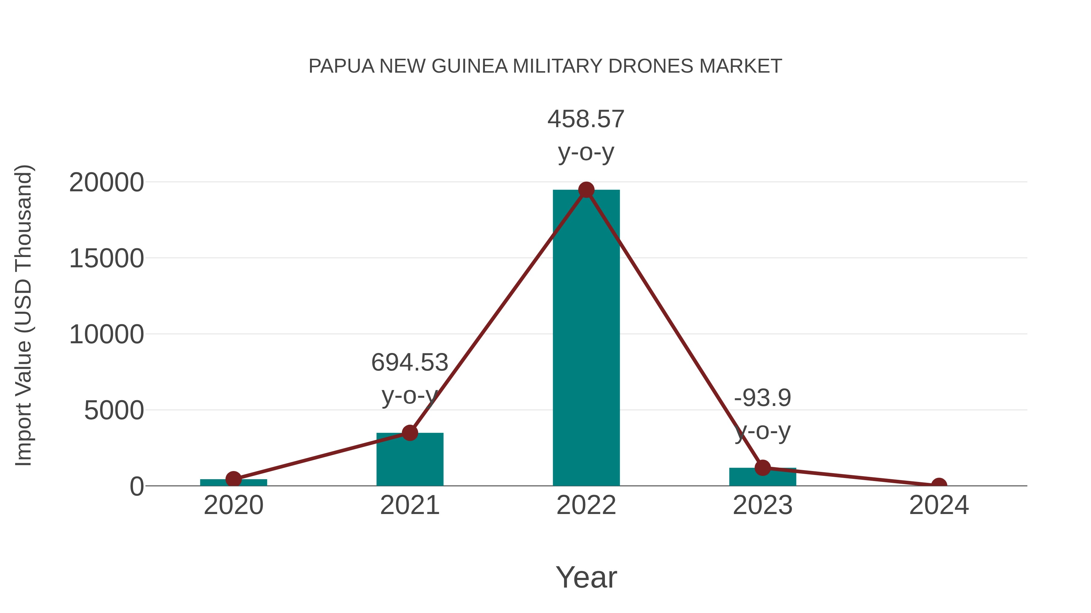  Papua New Guinea Military Drones Market: Import Trend Analysis