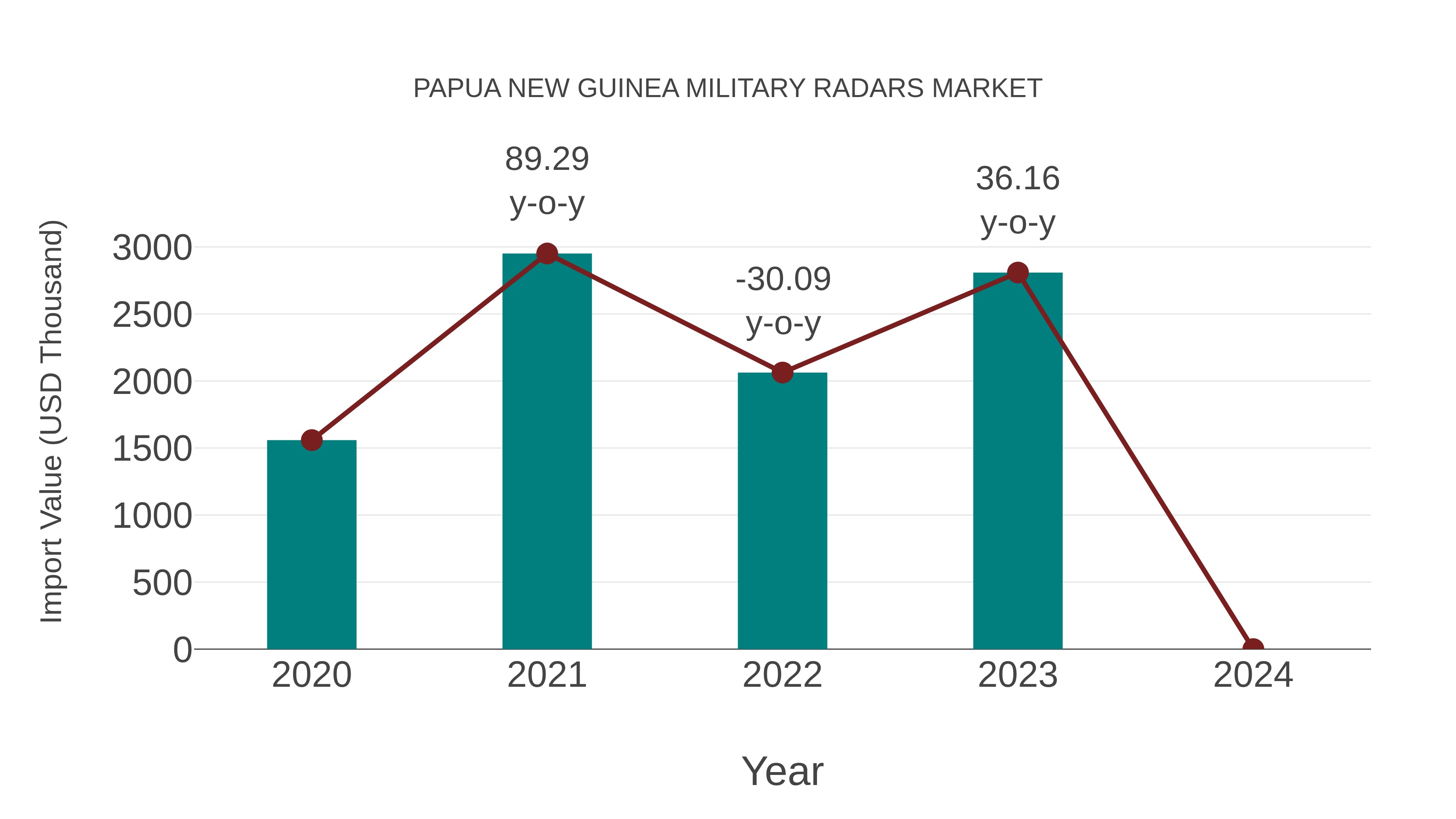 Papua New Guinea Military Radars Market: Import Trend Analysis
