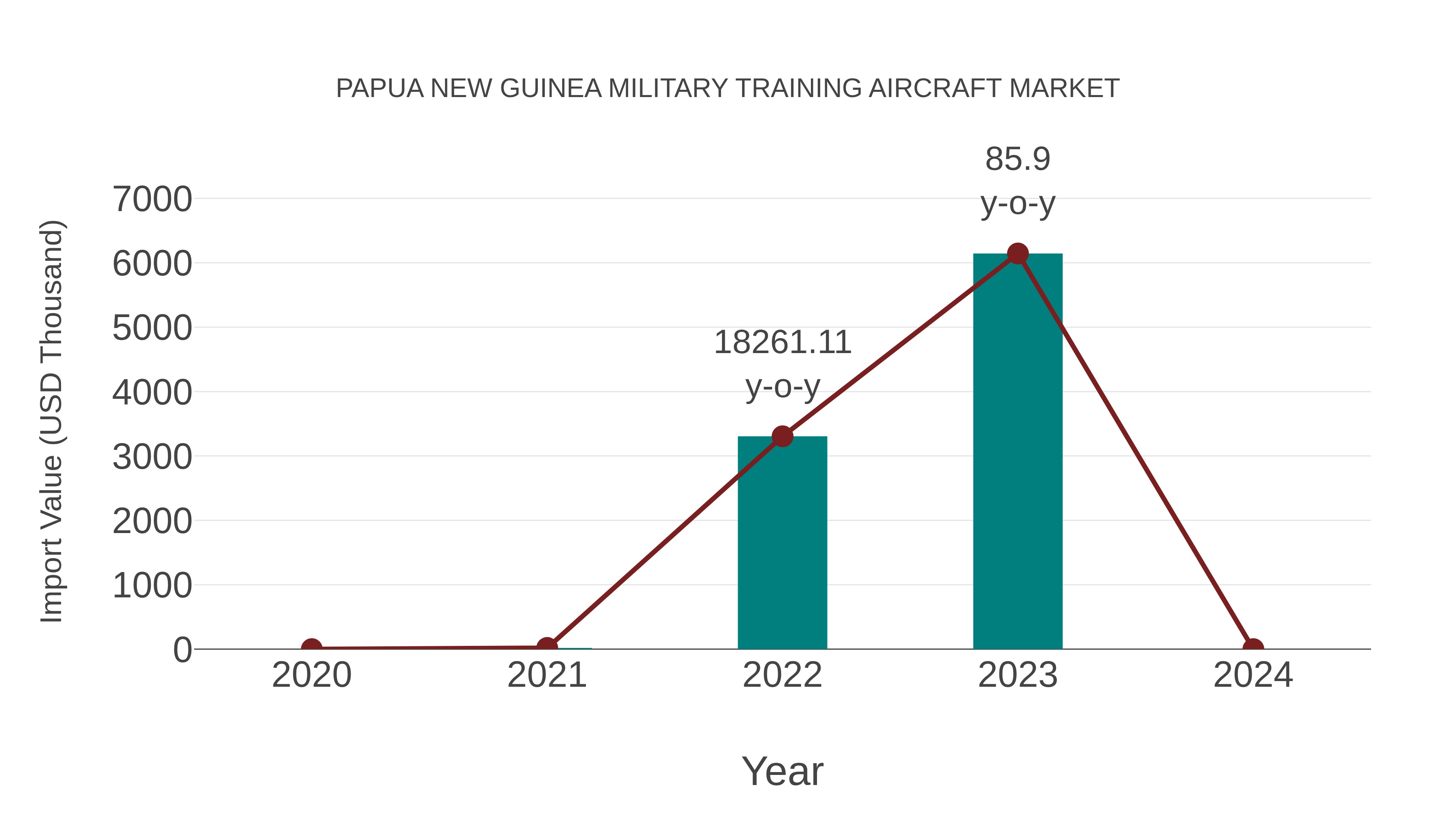 Papua New Guinea Military Training Aircraft Market: Import Trend Analysis
