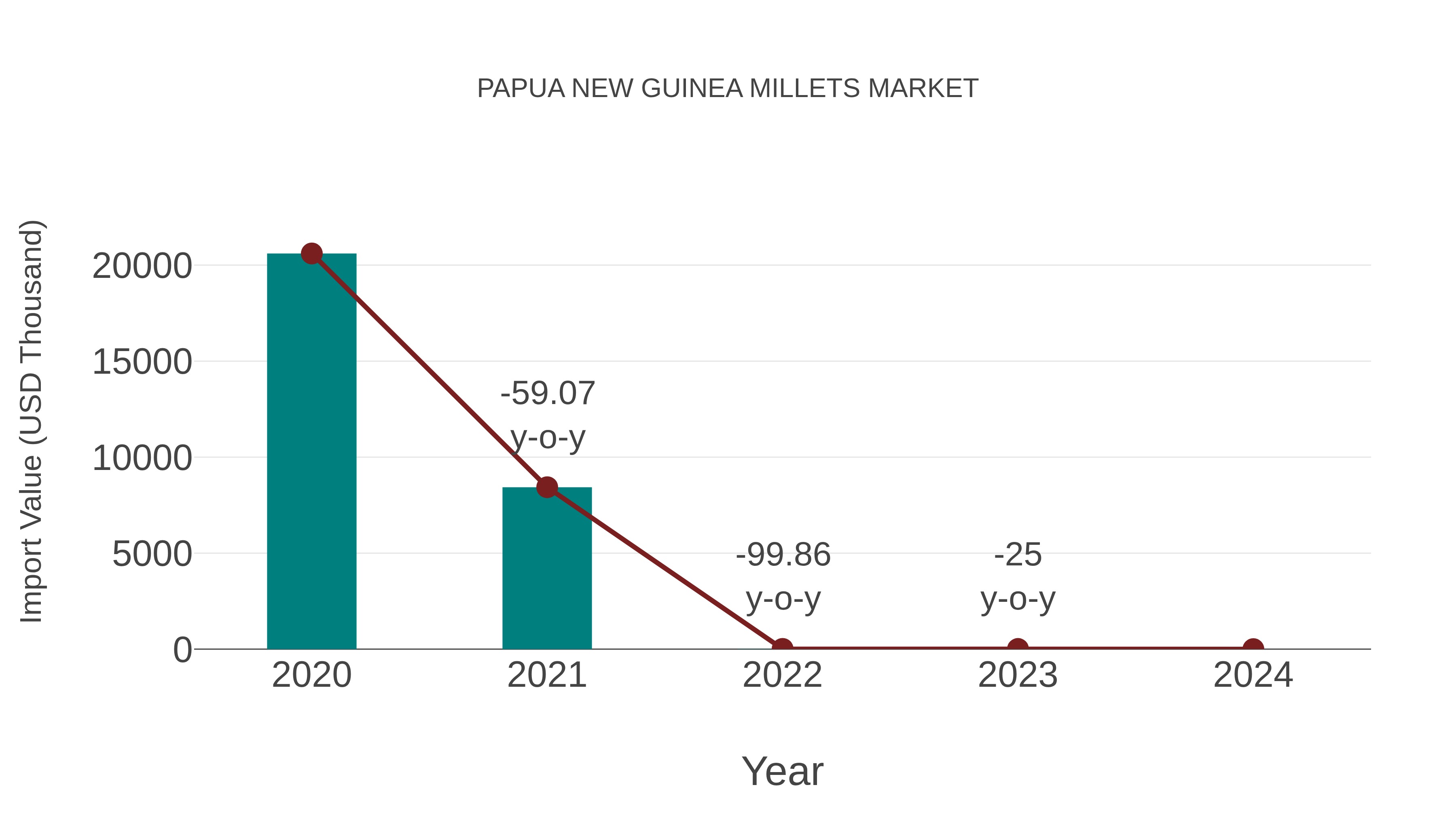  Papua New Guinea Millets Market: Import Trend Analysis