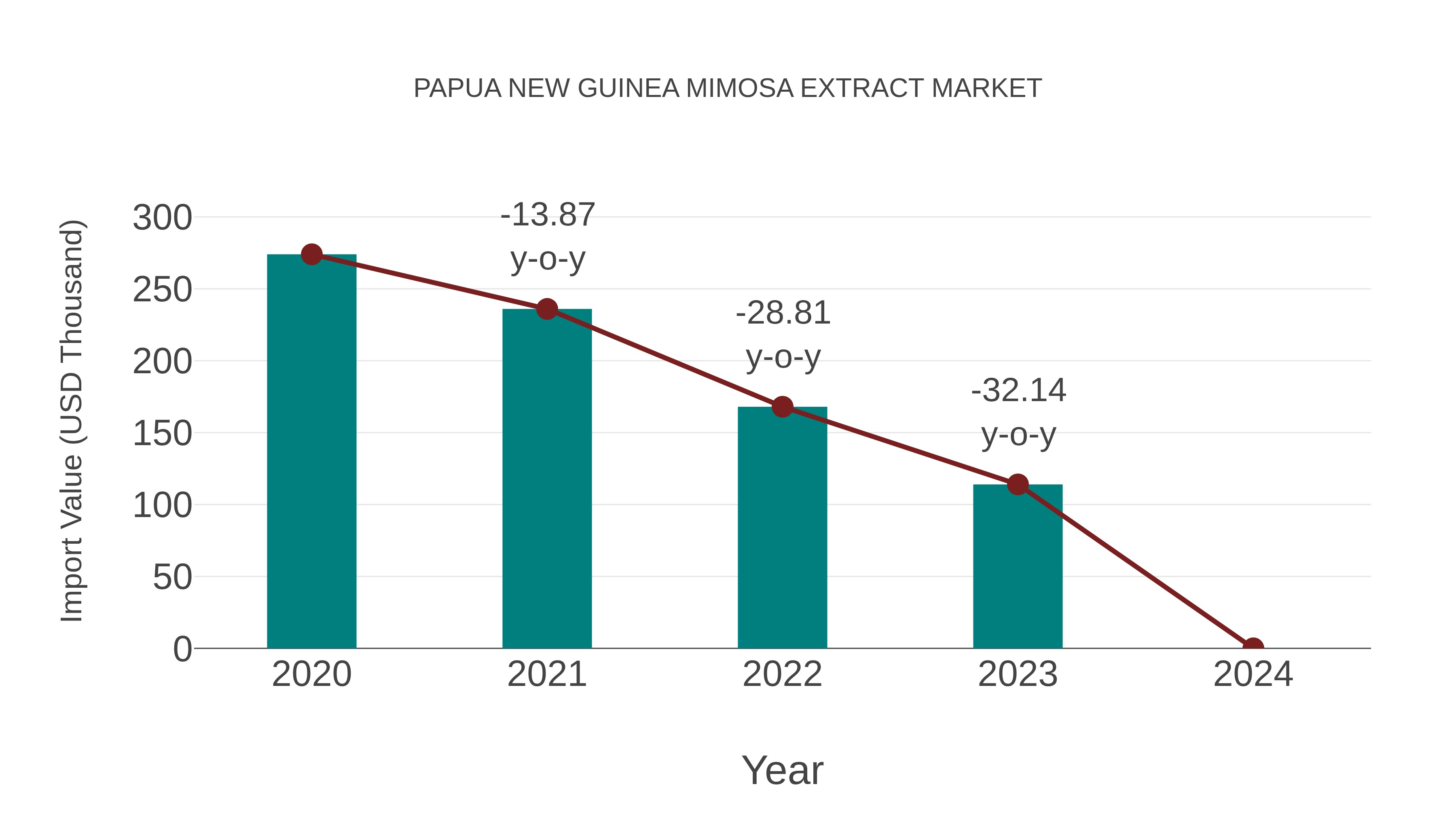  Papua New Guinea Mimosa Extract Market: Import Trend Analysis