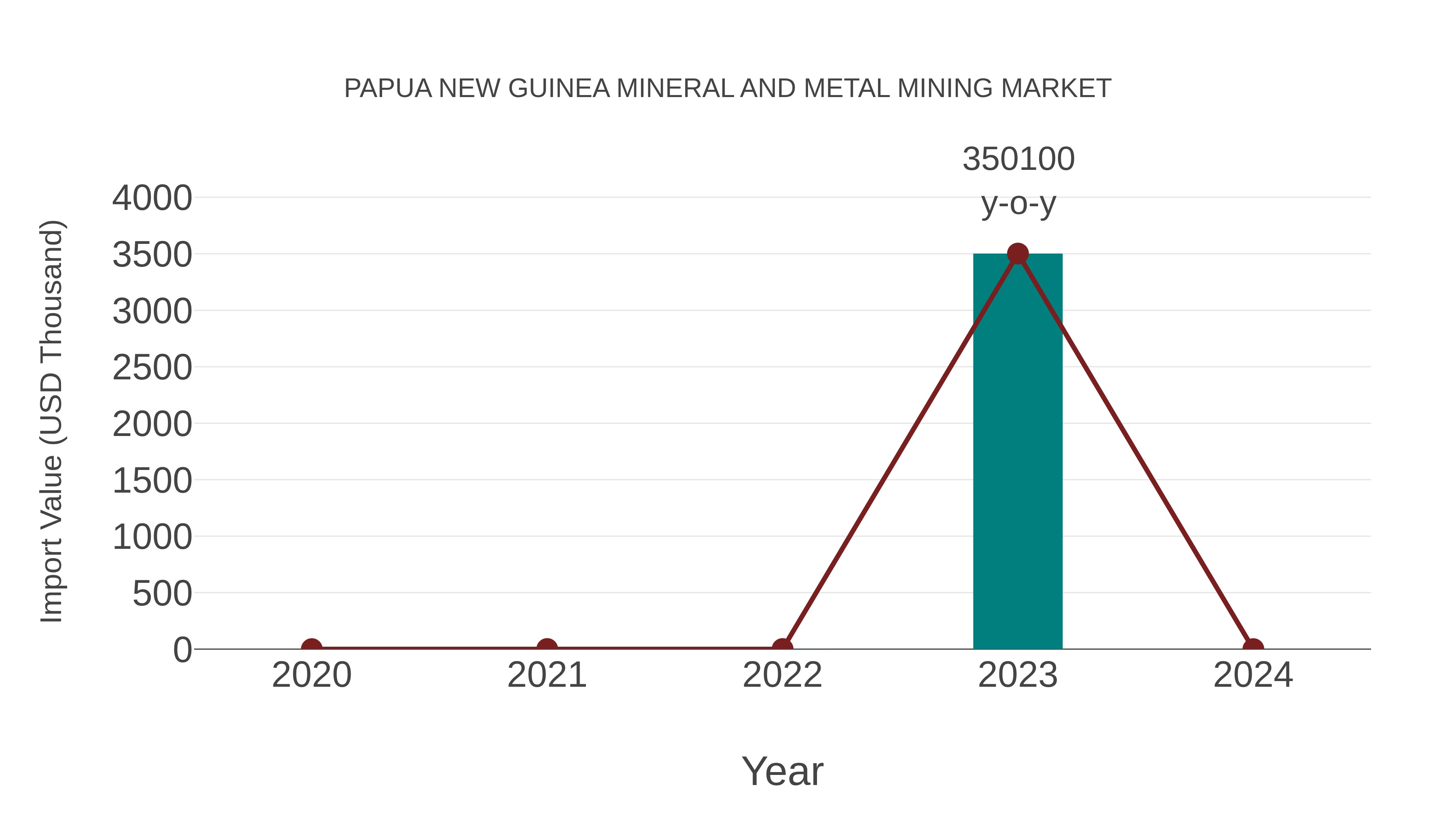 Papua New Guinea Mineral and Metal Mining Market: Import Trend Analysis