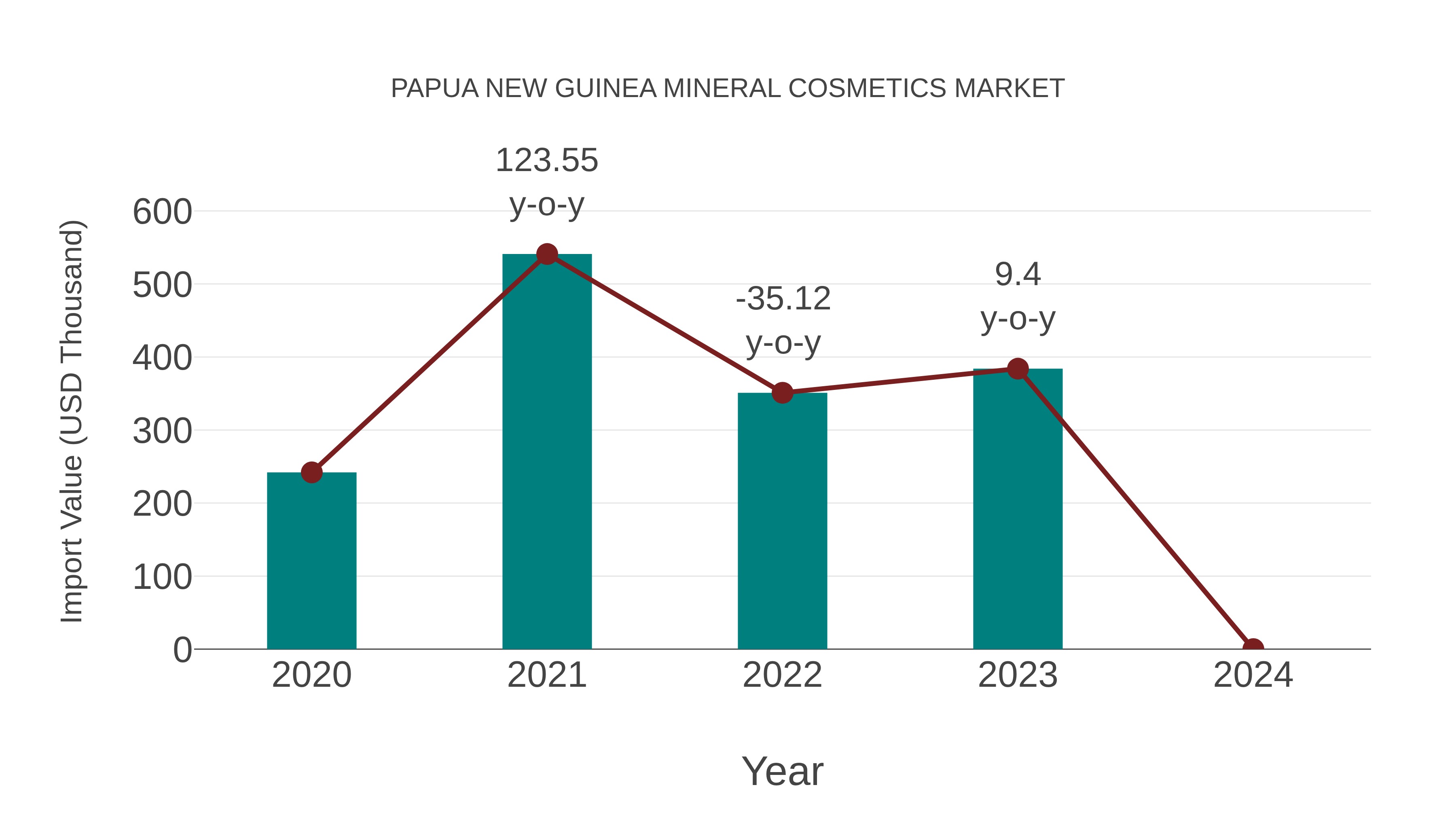  Papua New Guinea Mineral Cosmetics Market: Import Trend Analysis