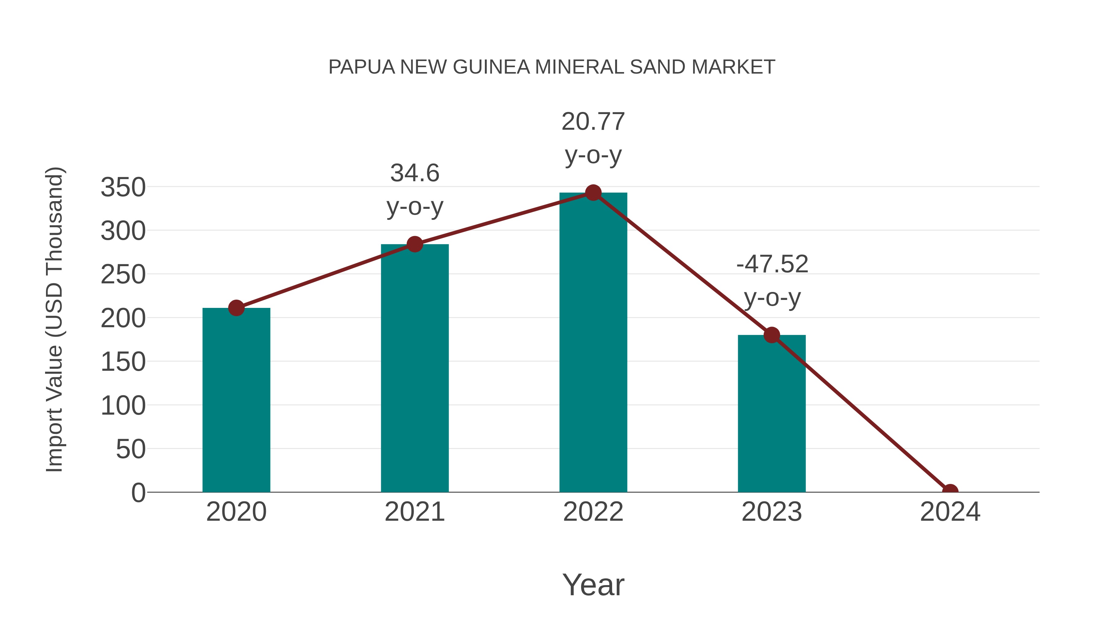  Papua New Guinea Mineral Sand Market: Import Trend Analysis