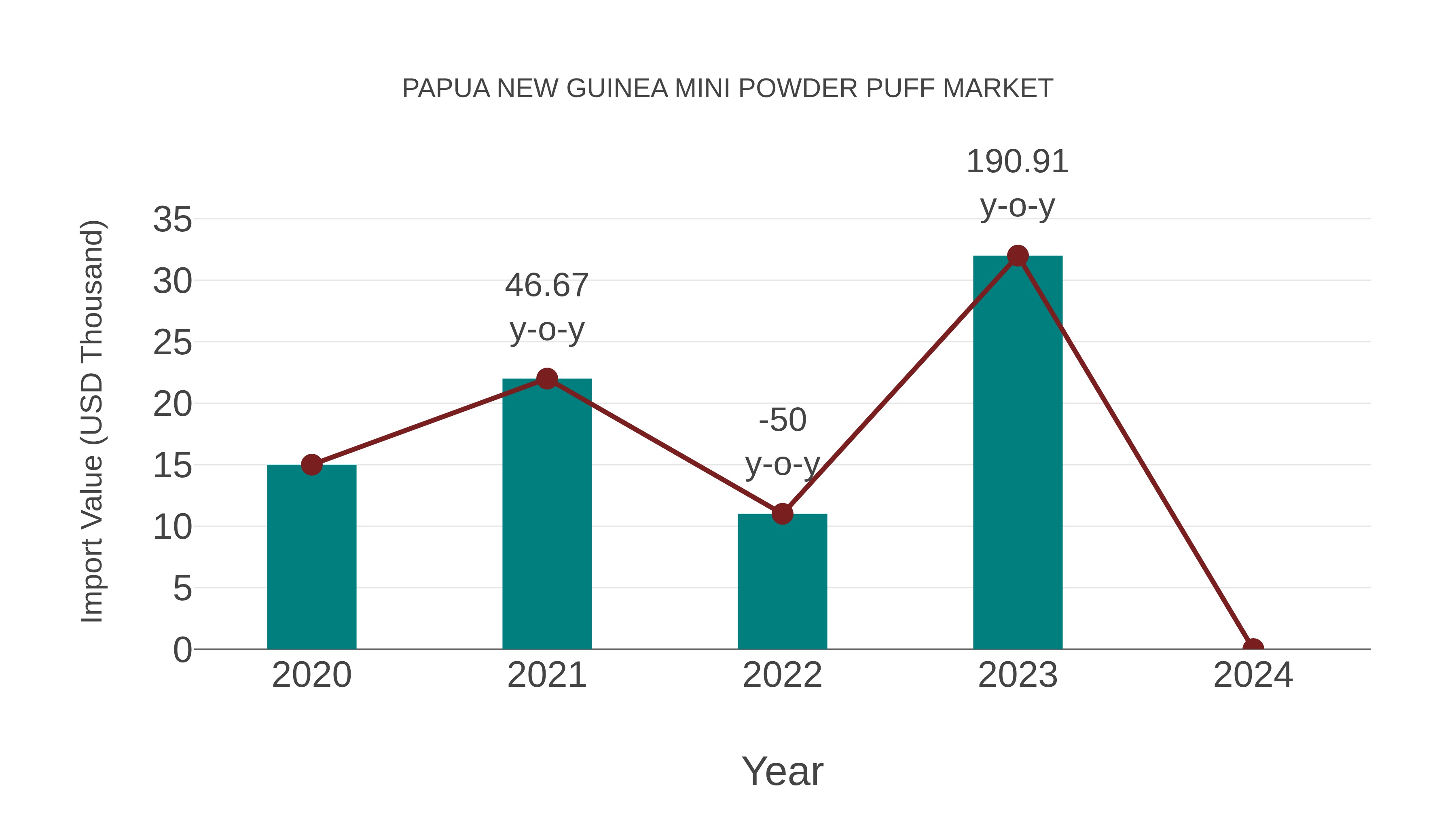  Papua New Guinea Mini Powder Puff Market: Import Trend Analysis