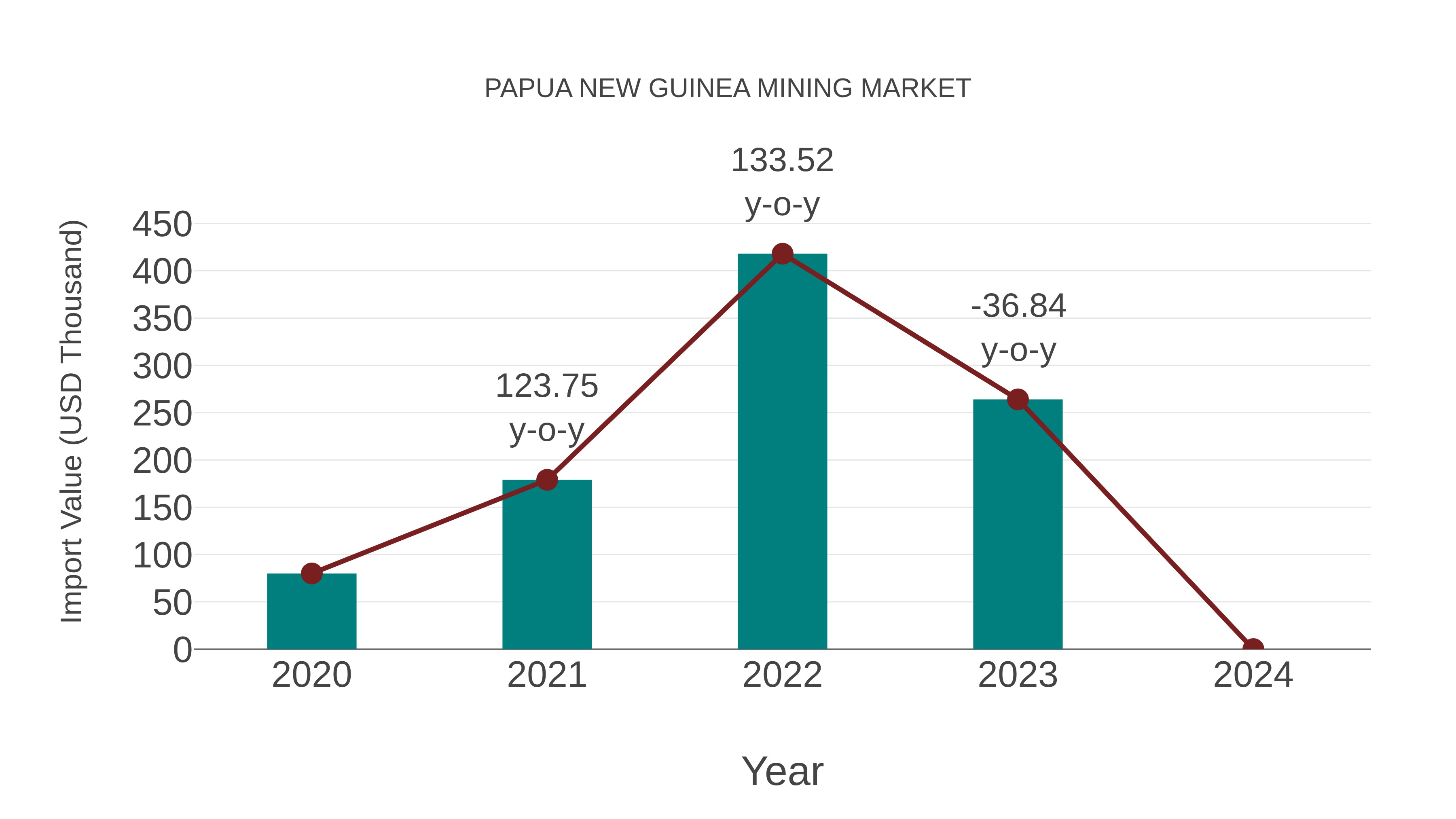  Papua New Guinea Mining Market: Import Trend Analysis