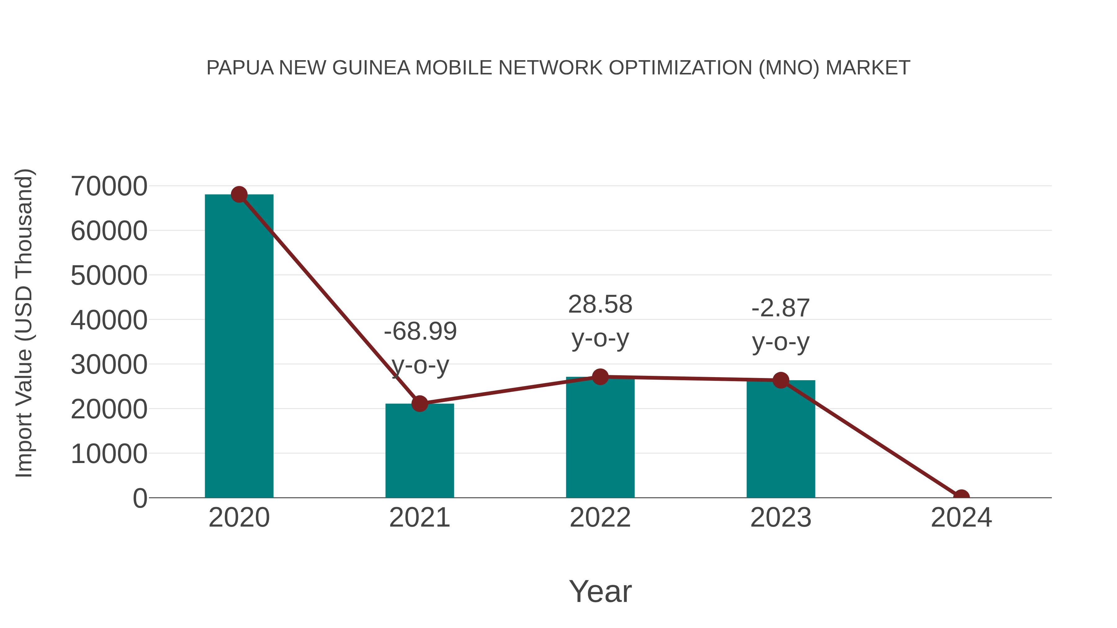  Papua New Guinea Mobile Network Optimization (Mno) Market: Import Trend Analysis