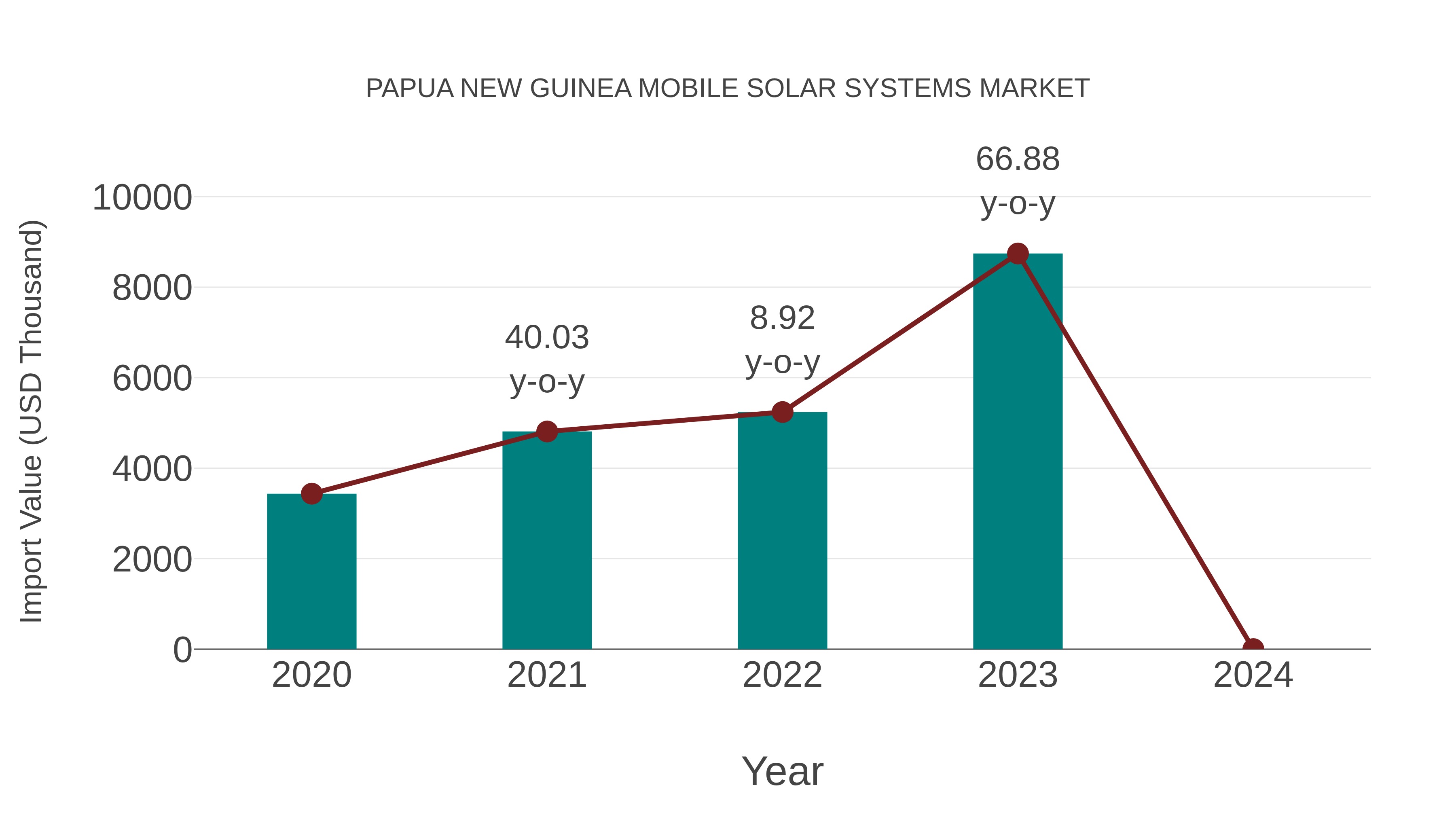 Papua New Guinea Mobile Solar Systems Market: Import Trend Analysis