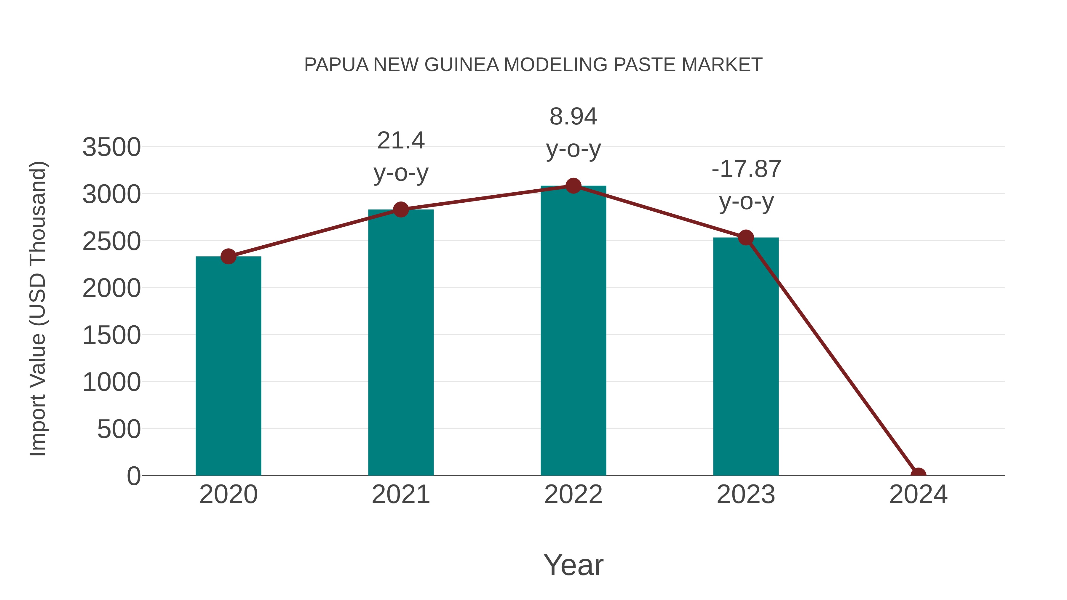  Papua New Guinea Modeling Paste Market: Import Trend Analysis