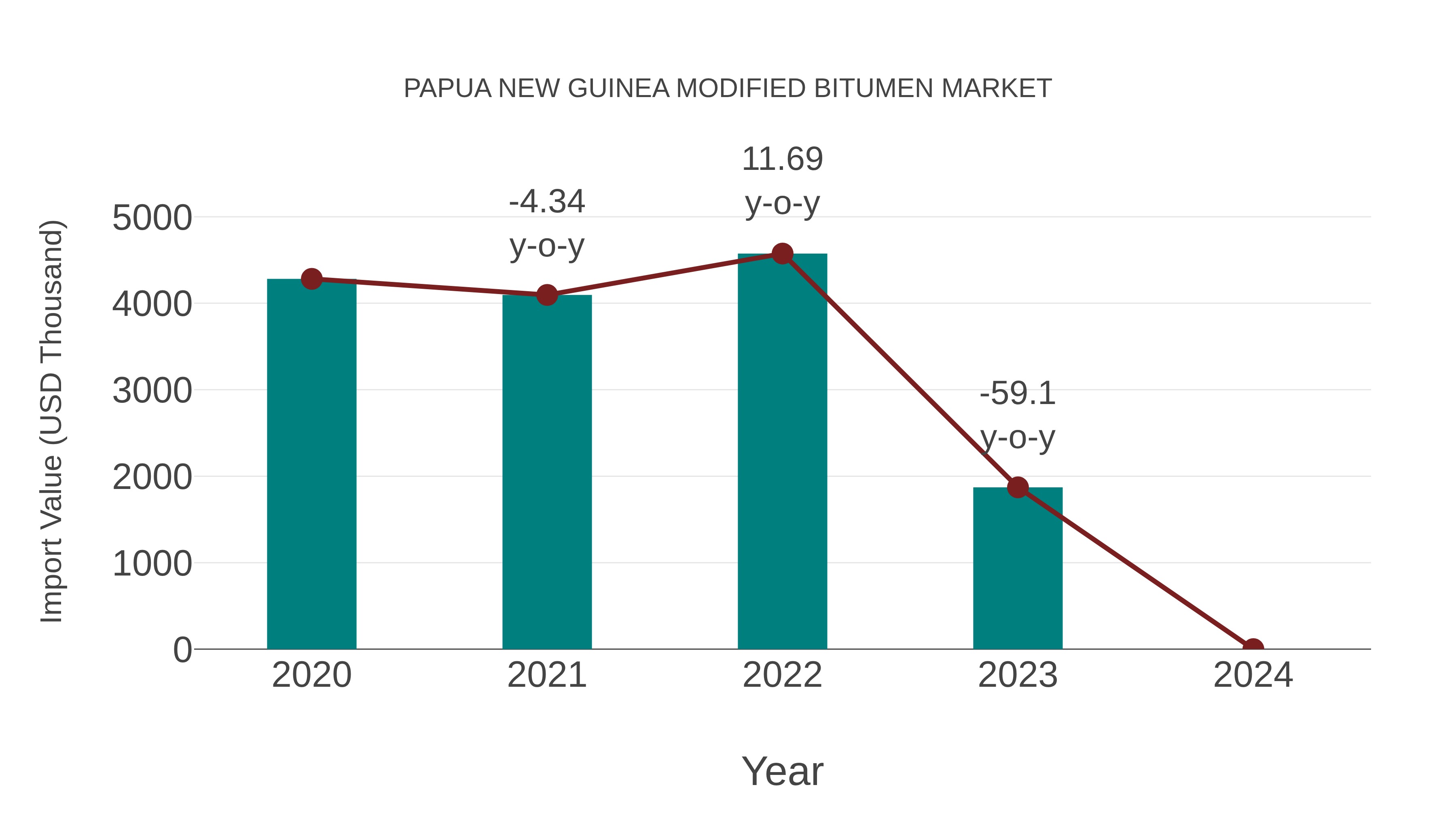 Papua New Guinea Modified Bitumen Market: Import Trend Analysis