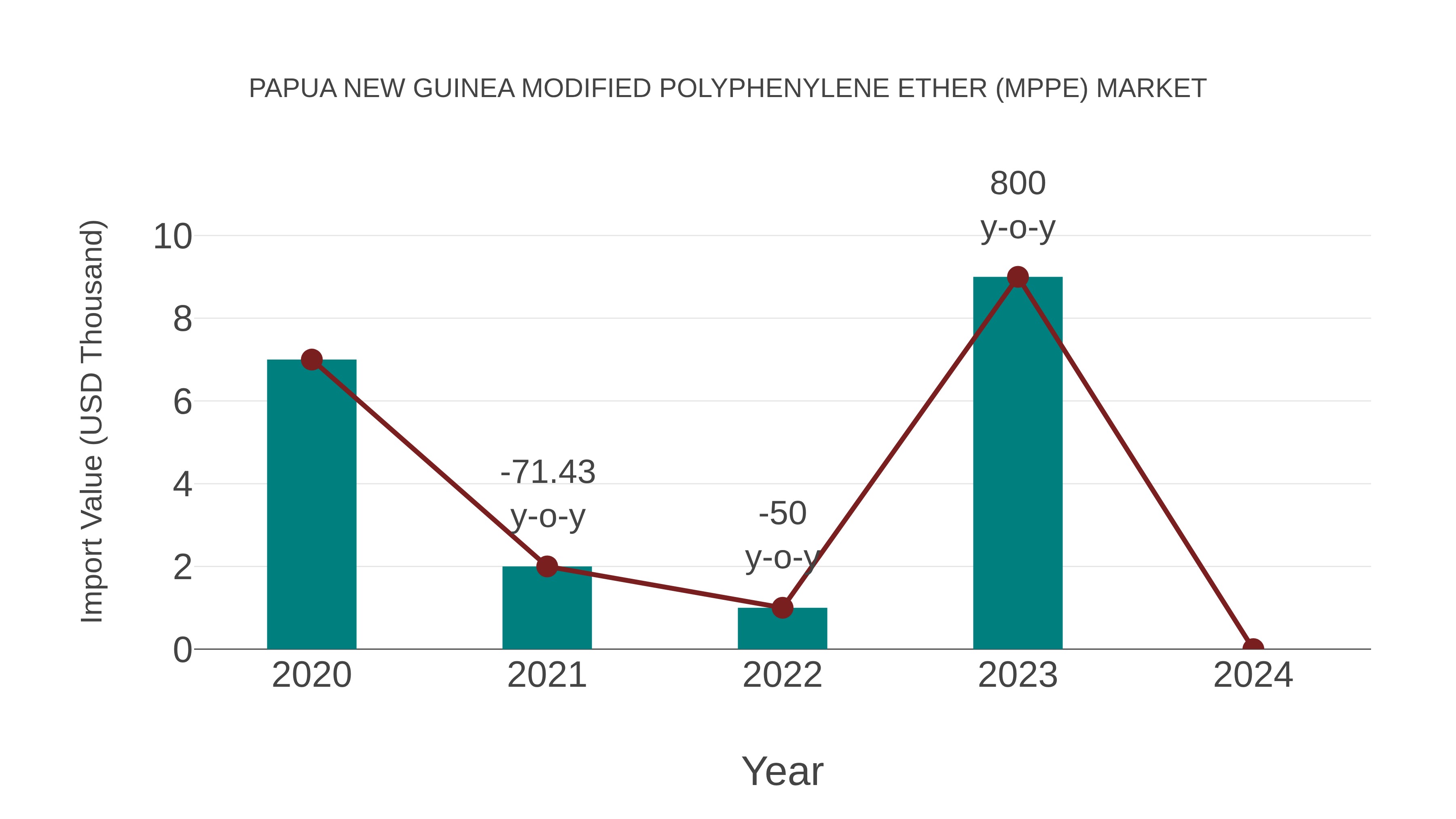  Papua New Guinea Modified Polyphenylene Ether (Mppe) Market: Import Trend Analysis