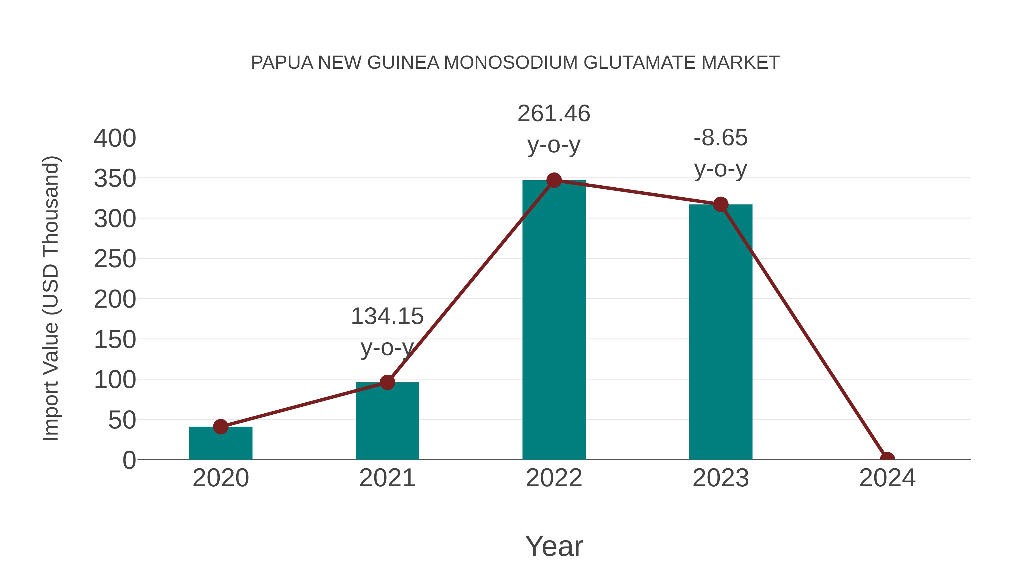 Papua New Guinea Monosodium Glutamate Market: Import Trend Analysis