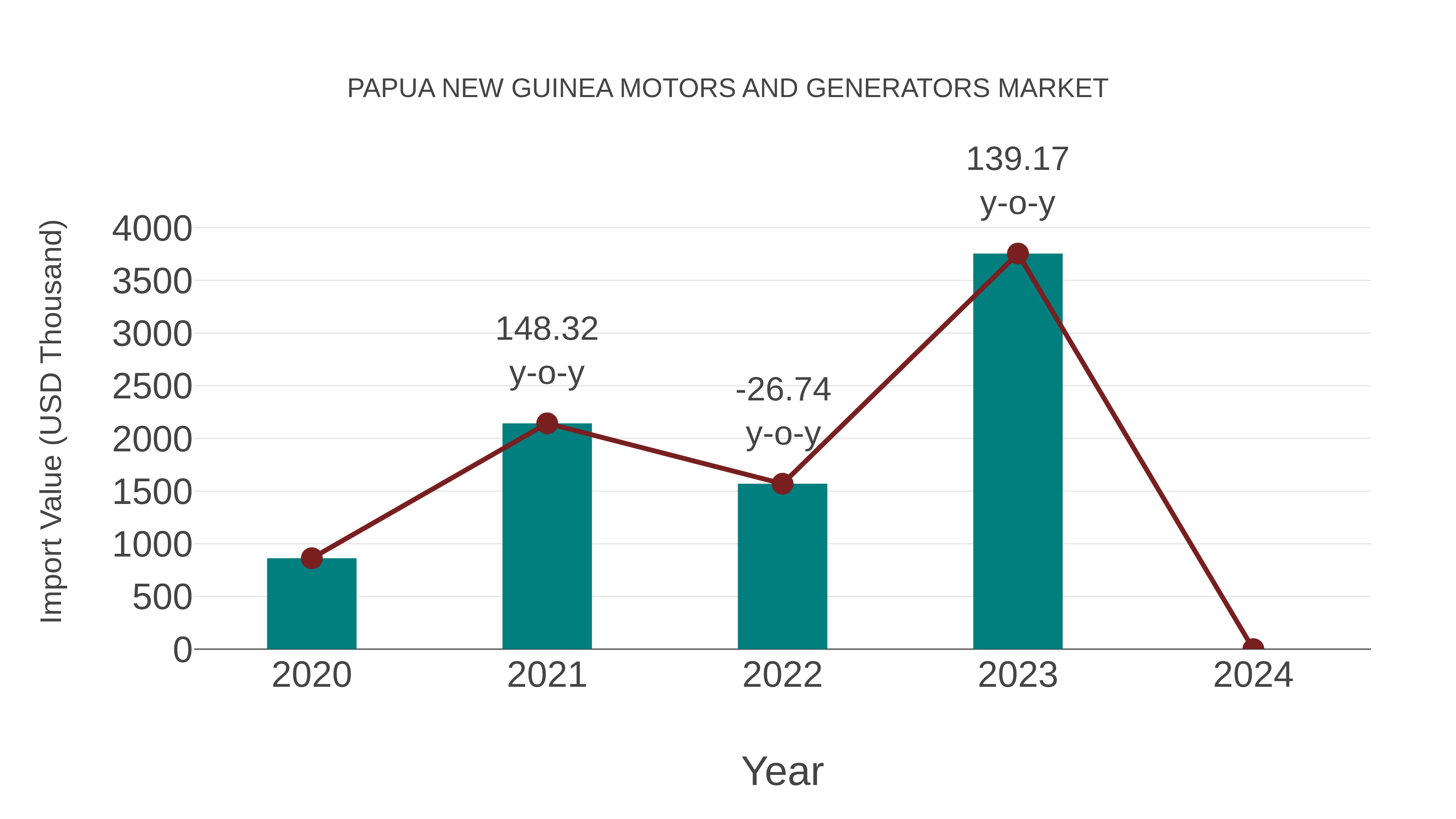  Papua New Guinea Motors and Generators Market: Import Trend Analysis