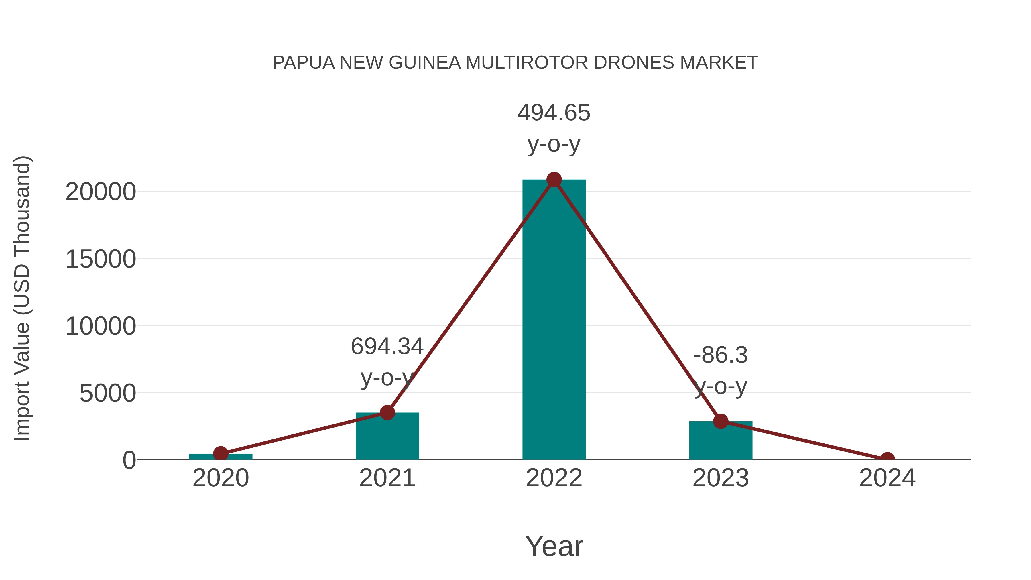  Papua New Guinea Multirotor Drones Market: Import Trend Analysis