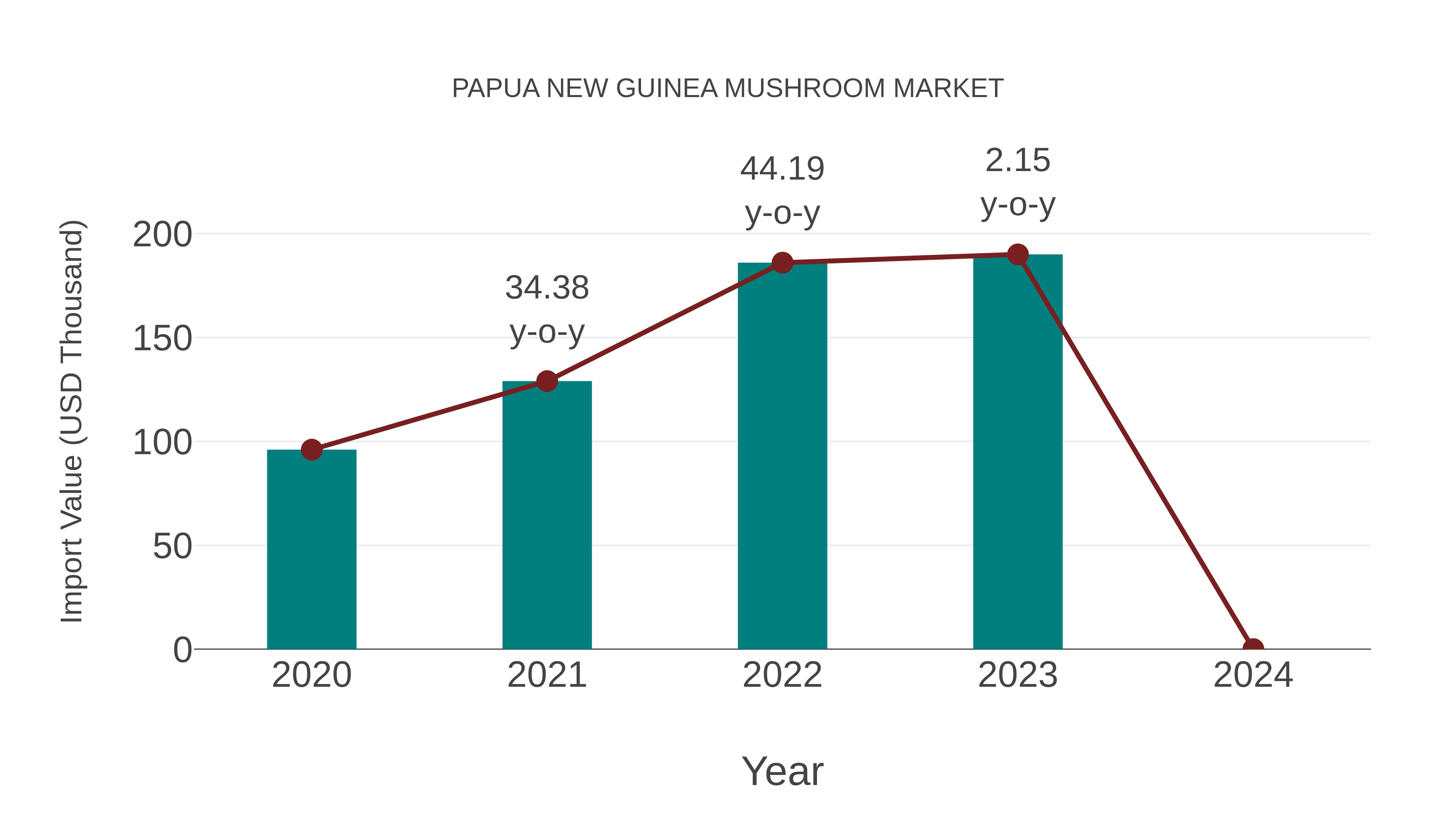  Papua New Guinea Mushroom Market: Import Trend Analysis
