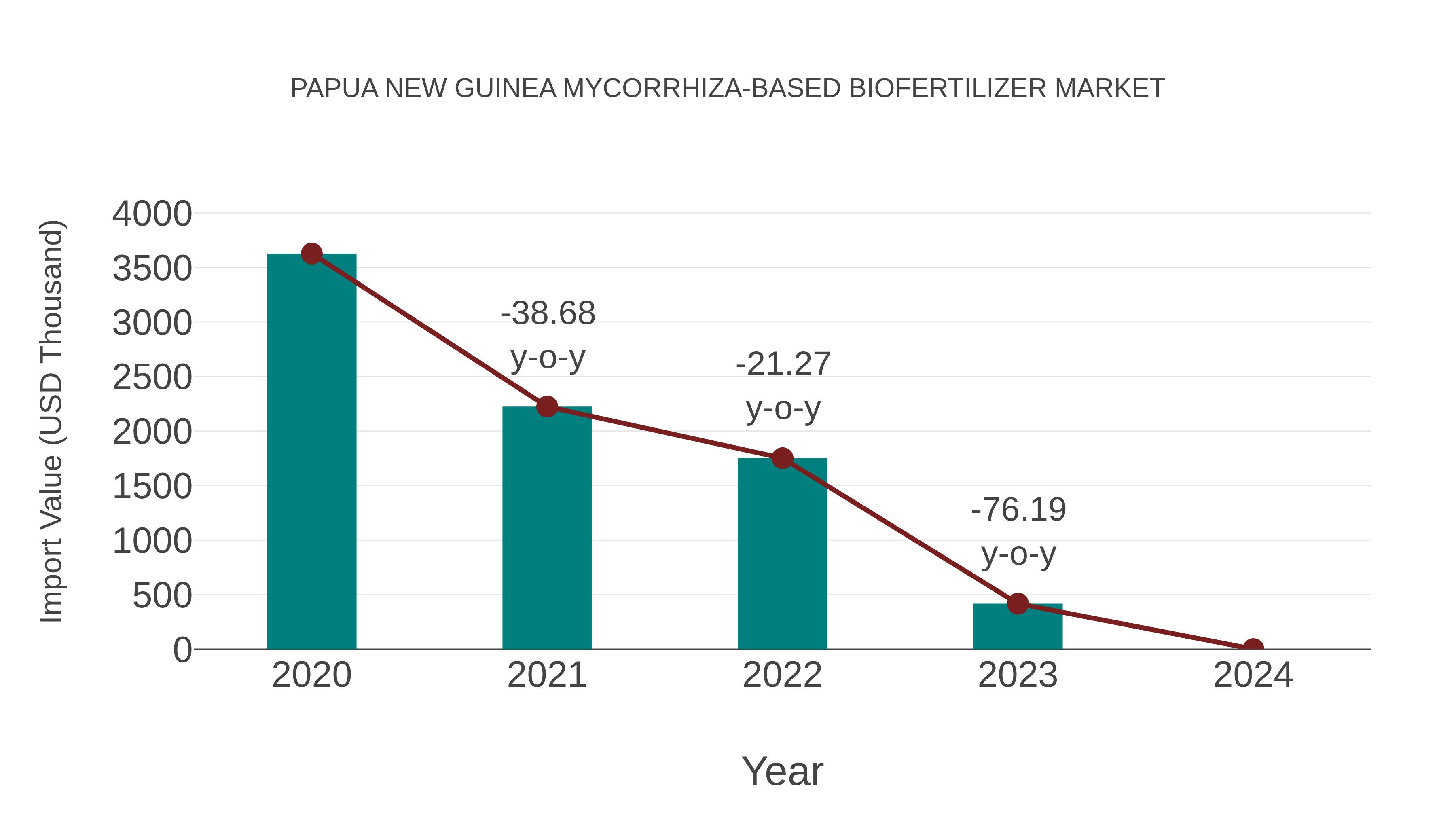  Papua New Guinea Mycorrhiza-based Biofertilizer Market: Import Trend Analysis