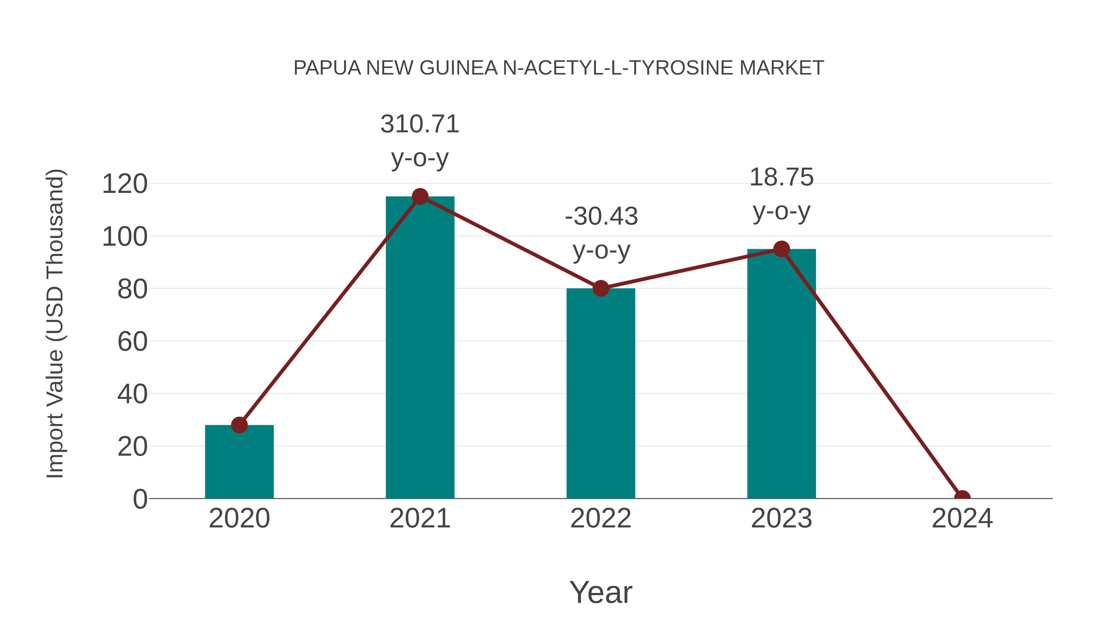 Papua New Guinea N-acetyl-l-tyrosine Market: Import Trend Analysis