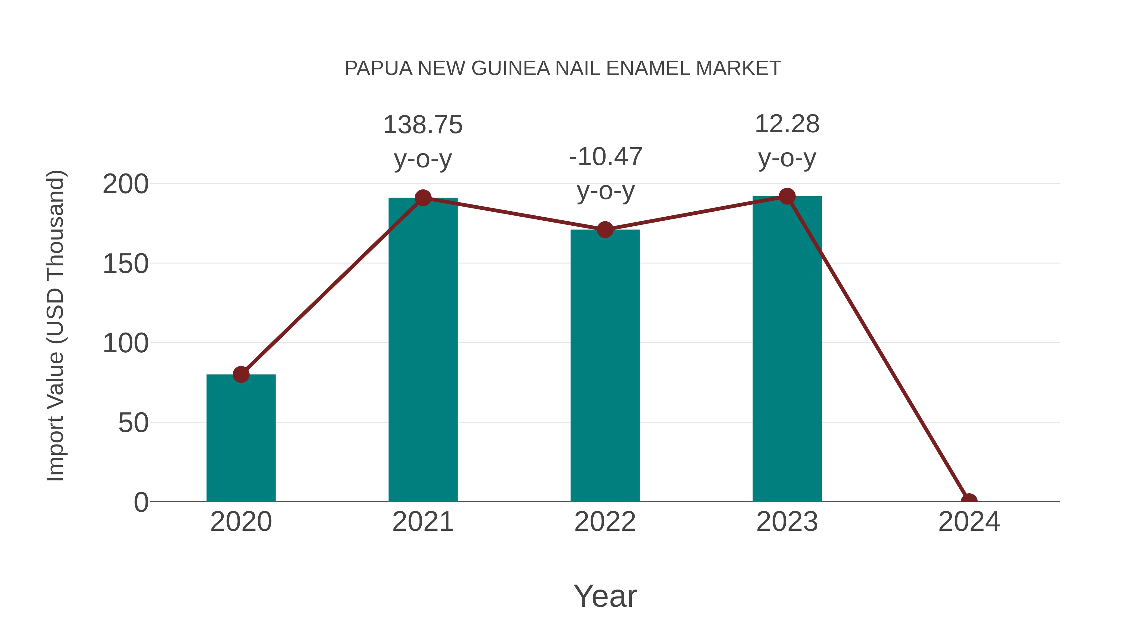  Papua New Guinea Nail Enamel Market: Import Trend Analysis