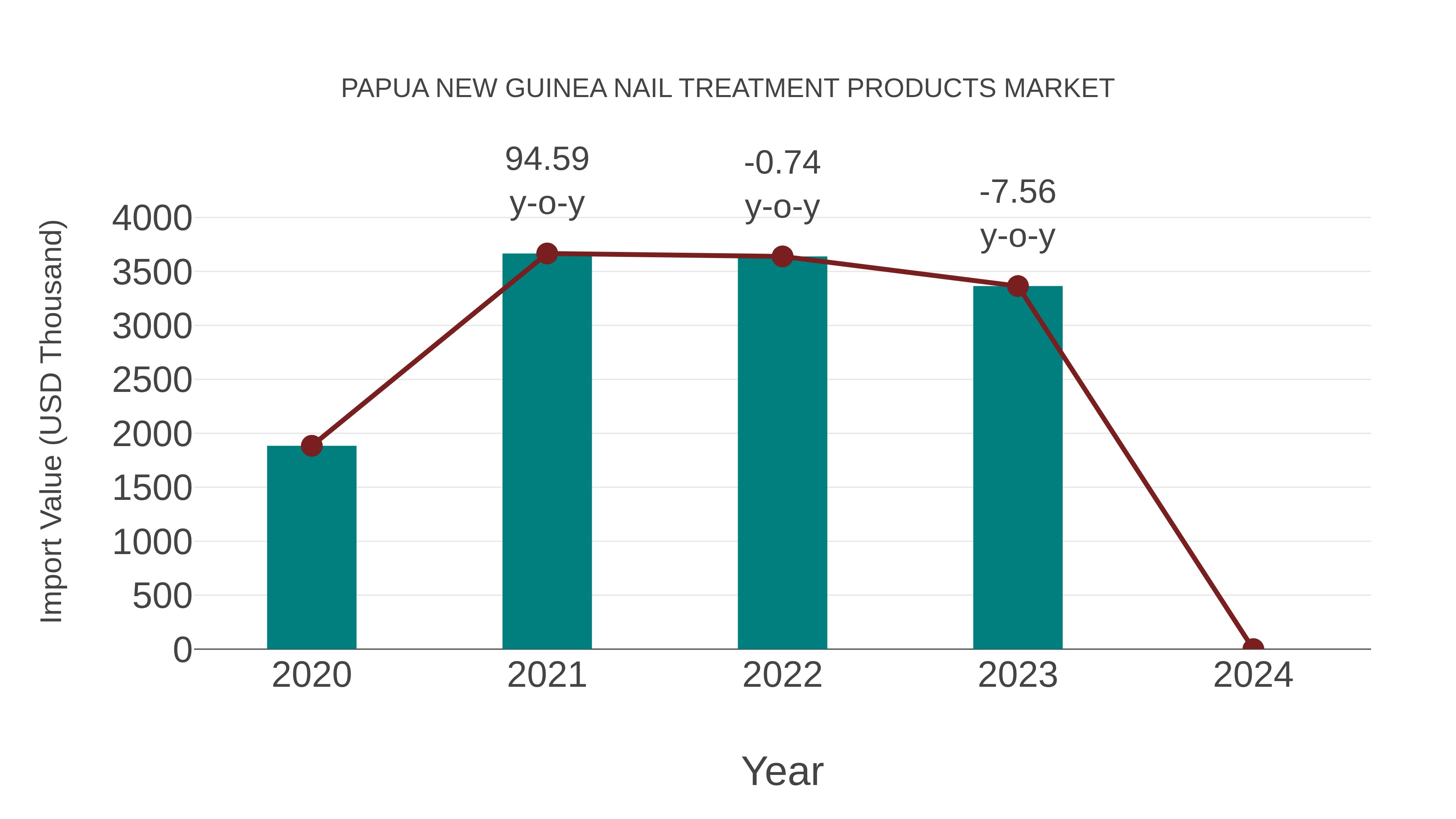 Papua New Guinea Nail Treatment Products Market: Import Trend Analysis