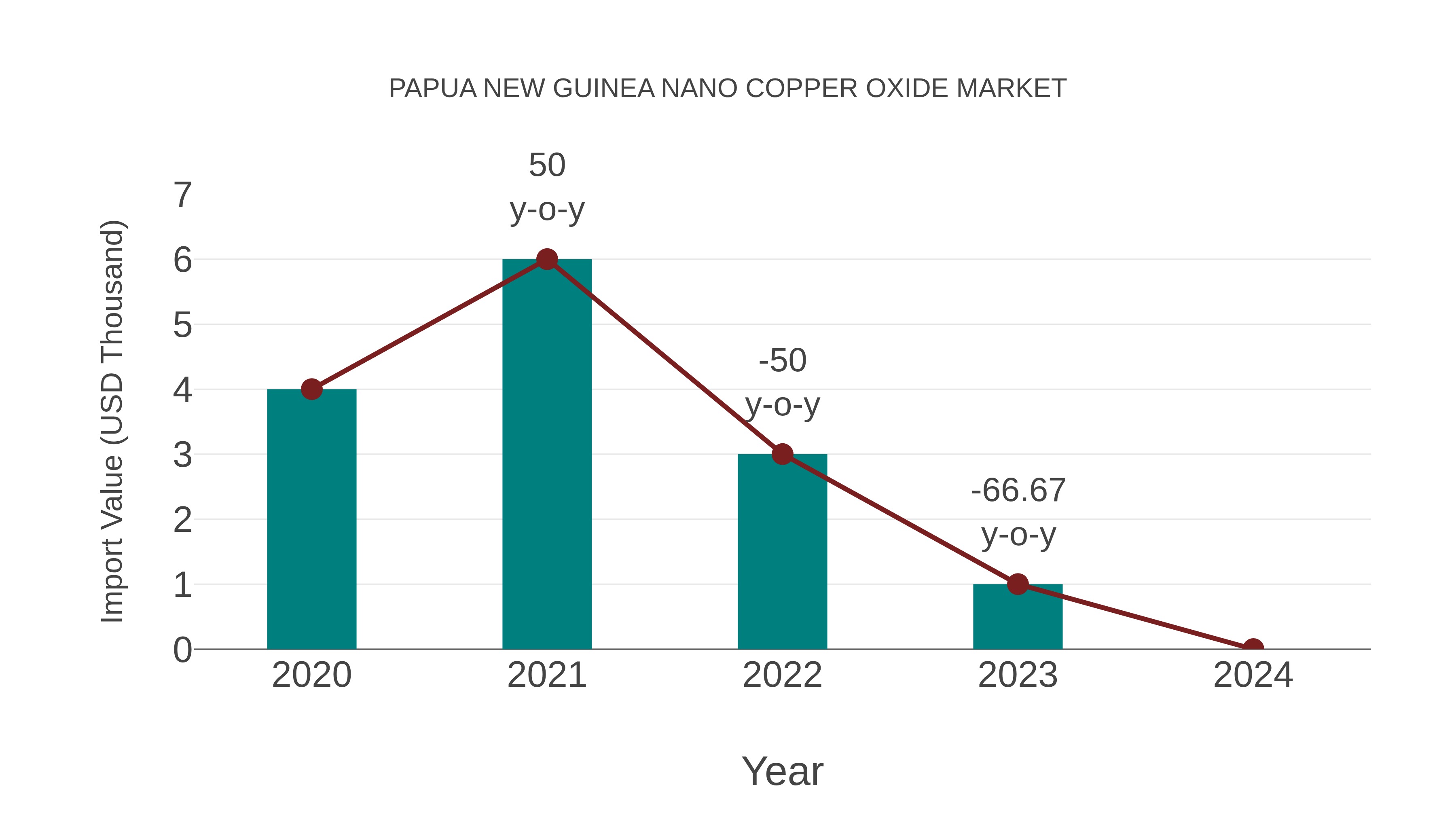 Papua New Guinea Nano Copper Oxide Market: Import Trend Analysis