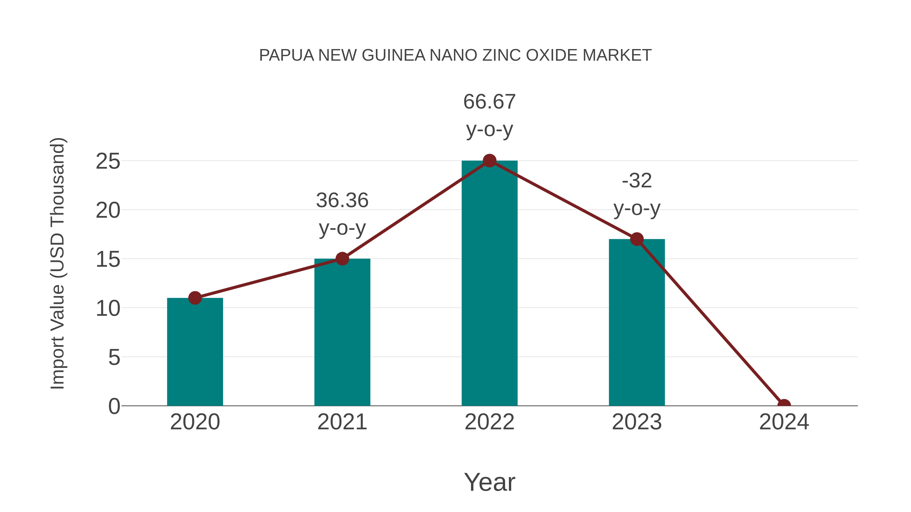 Papua New Guinea Nano Zinc Oxide Market: Import Trend Analysis