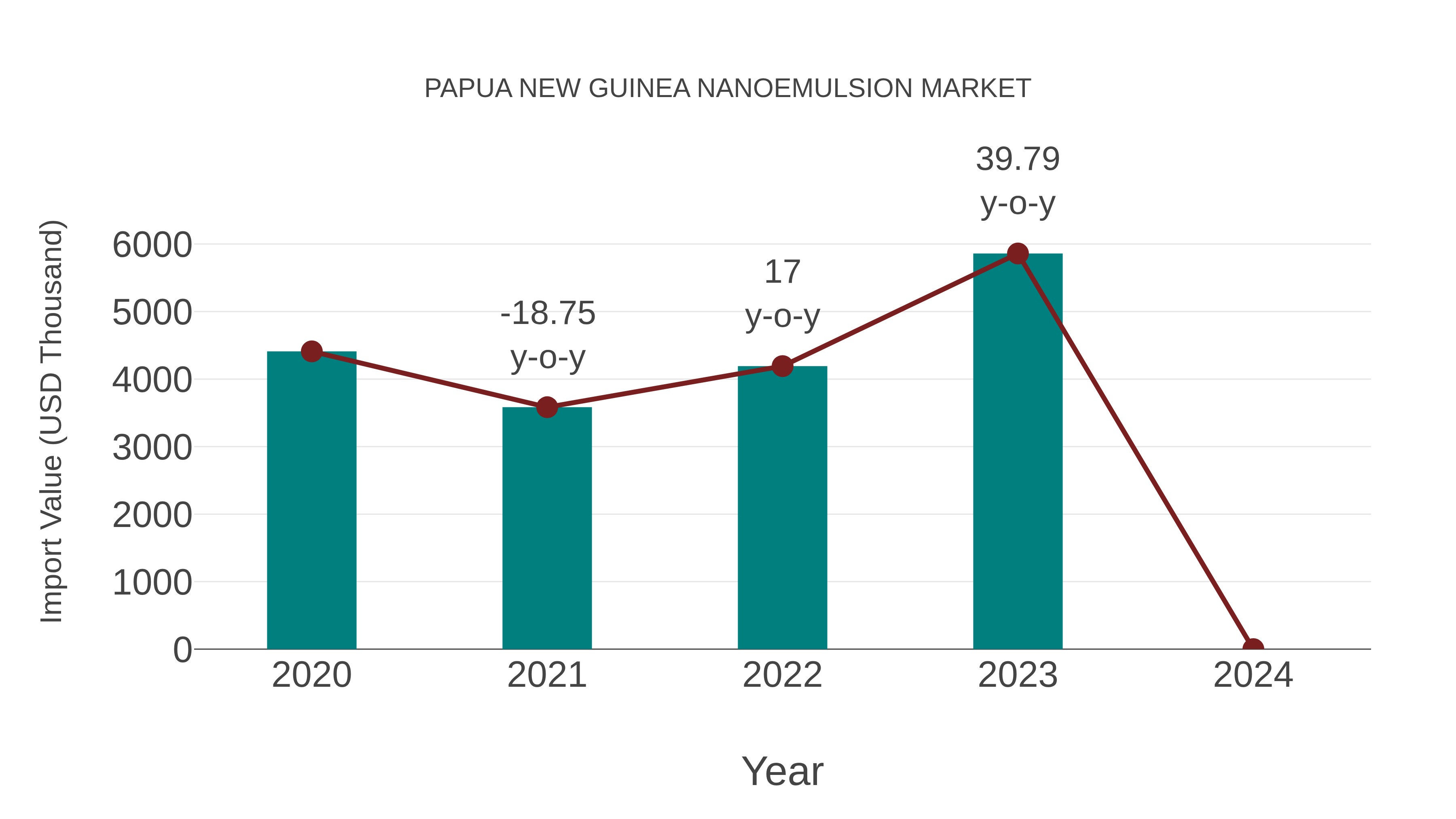  Papua New Guinea Nanoemulsion Market: Import Trend Analysis