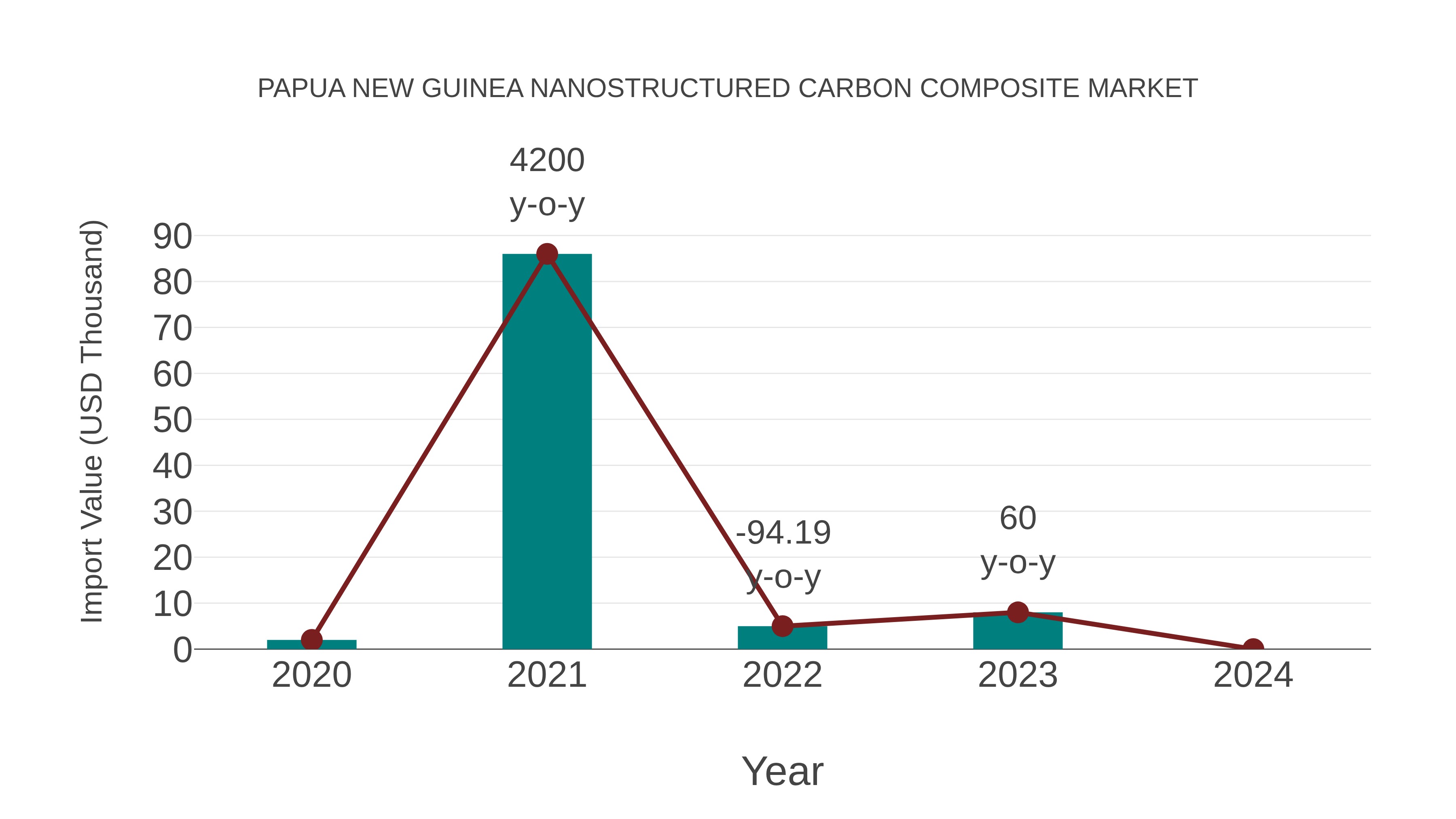 Papua New Guinea Nanostructured Carbon Composite Market: Import Trend Analysis