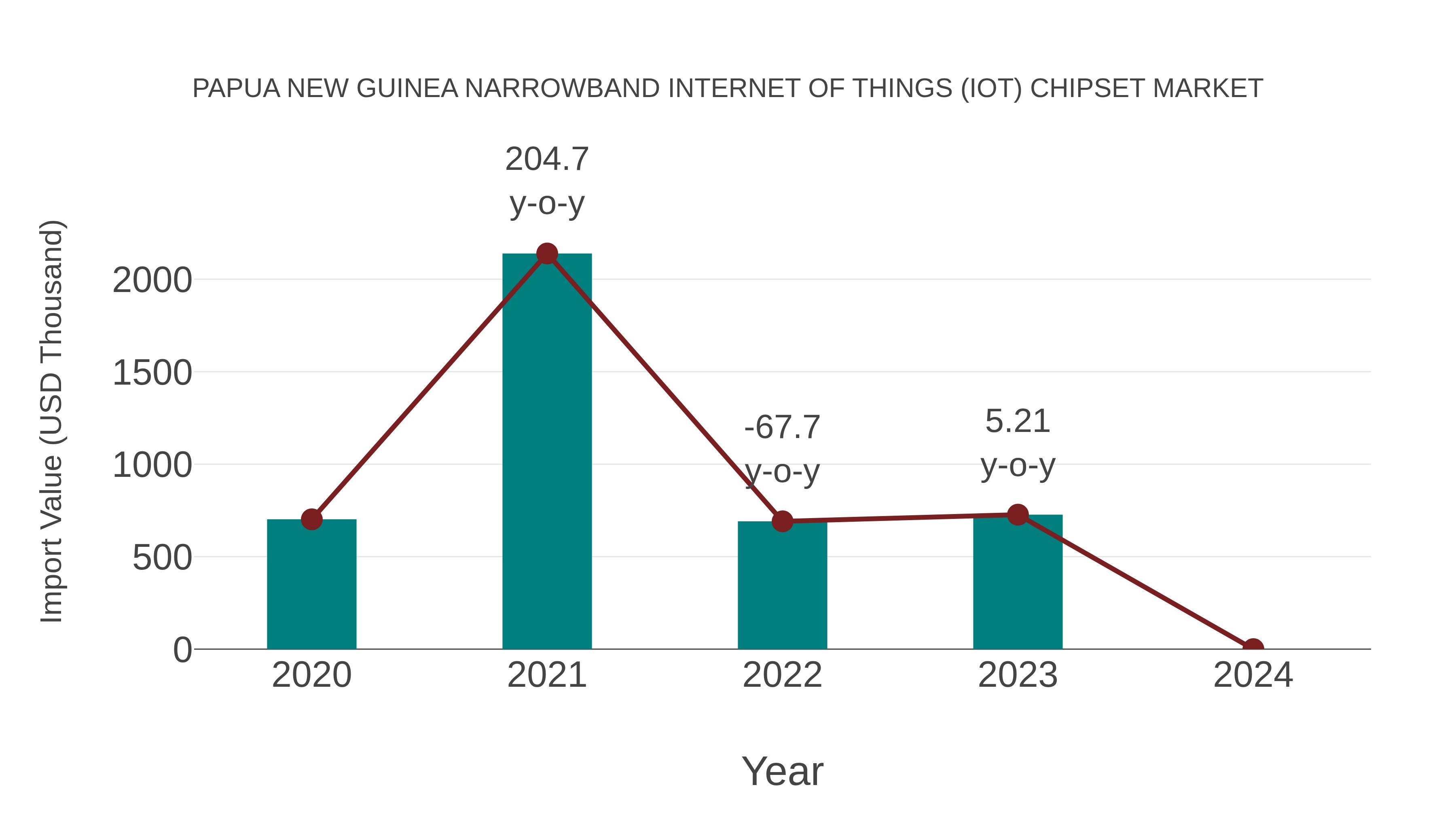 Papua New Guinea Narrowband Internet of Things (Iot) Chipset Market: Import Trend Analysis