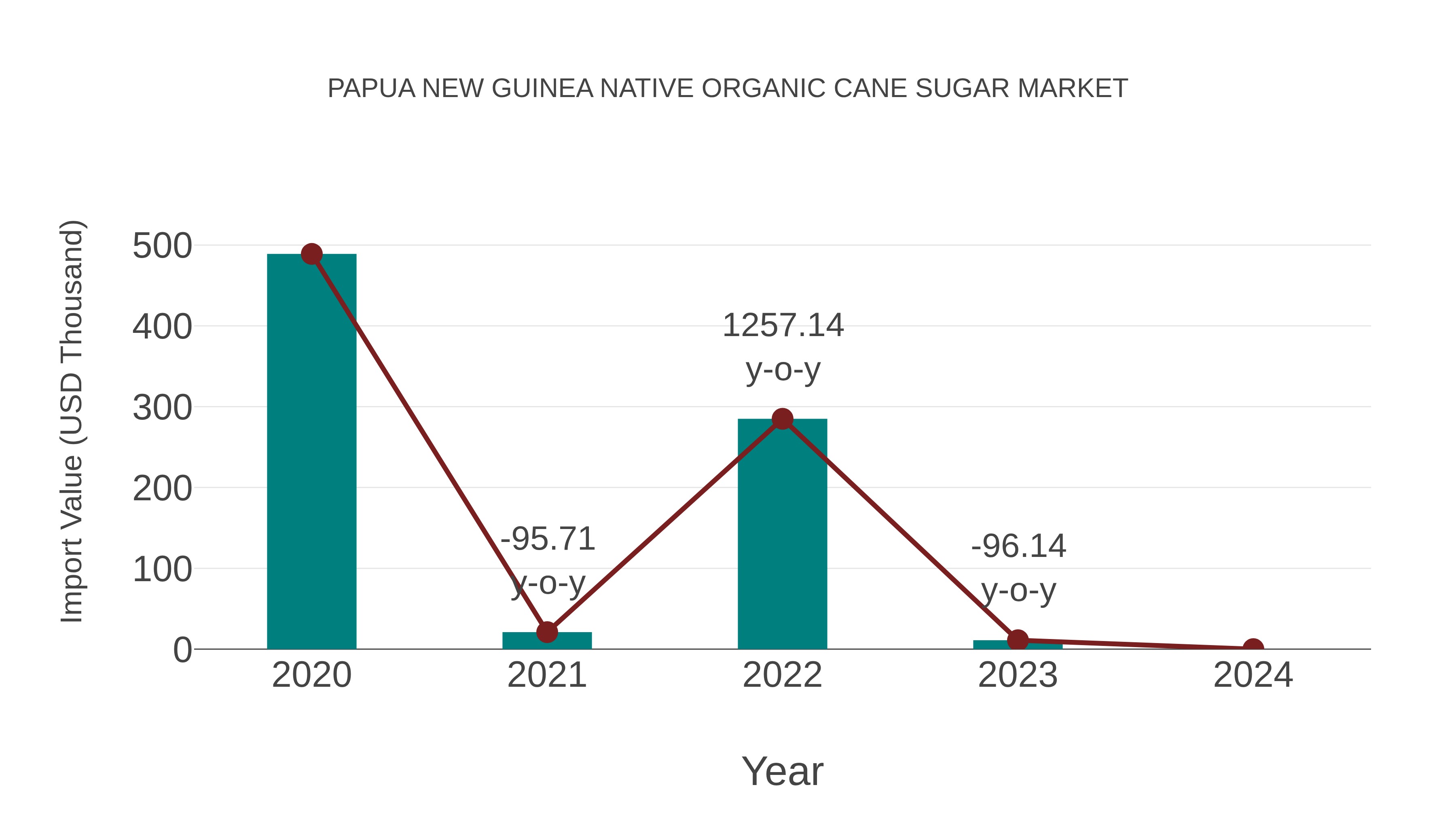 Papua New Guinea Native Organic Cane Sugar Market: Import Trend Analysis