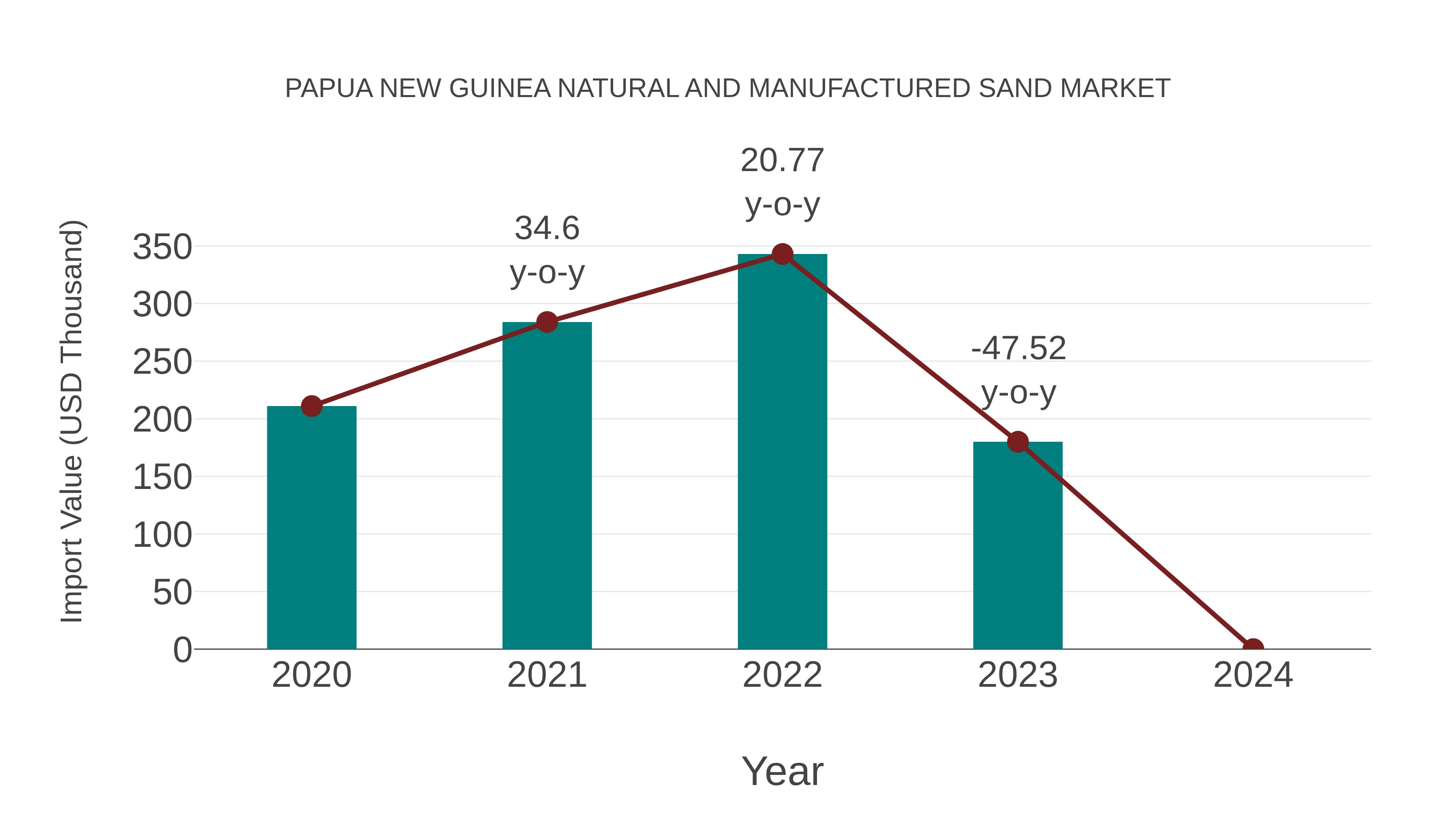 Papua New Guinea Natural and Manufactured Sand Market: Import Trend Analysis