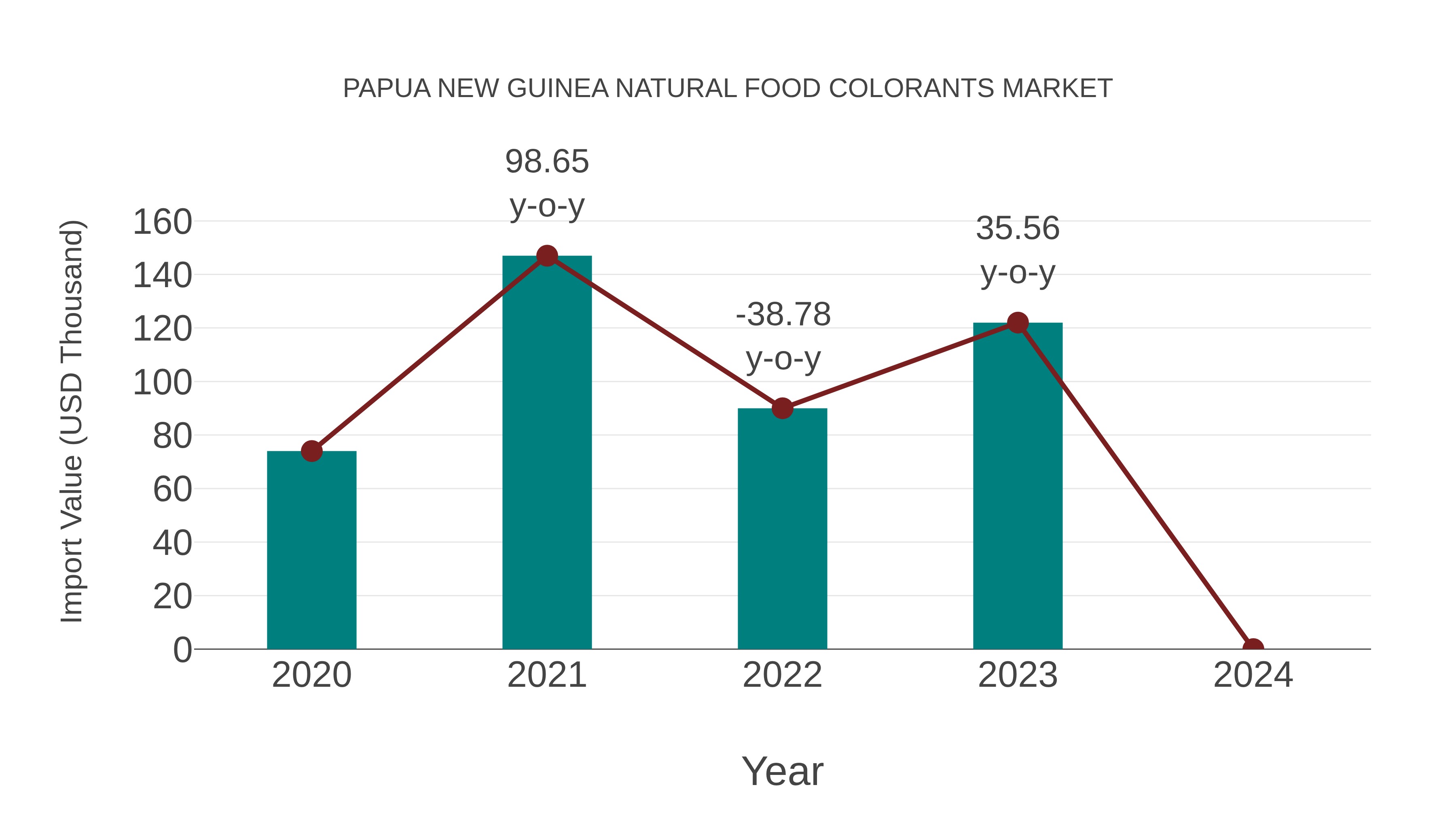 Papua New Guinea Natural Food Colorants Market: Import Trend Analysis