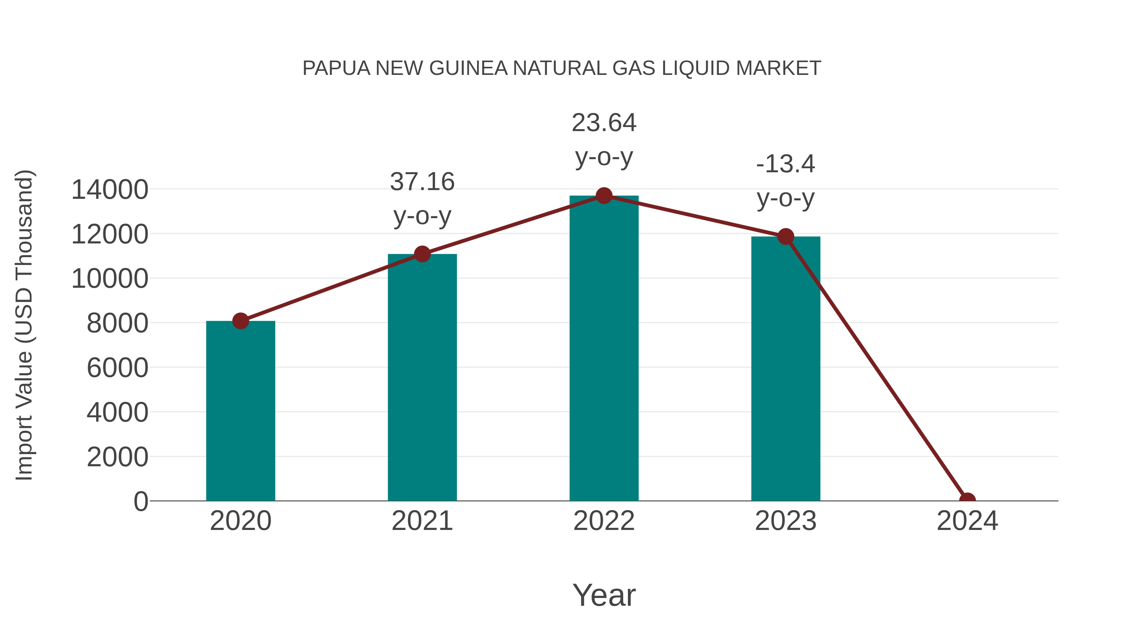  Papua New Guinea Natural Gas Liquid Market: Import Trend Analysis