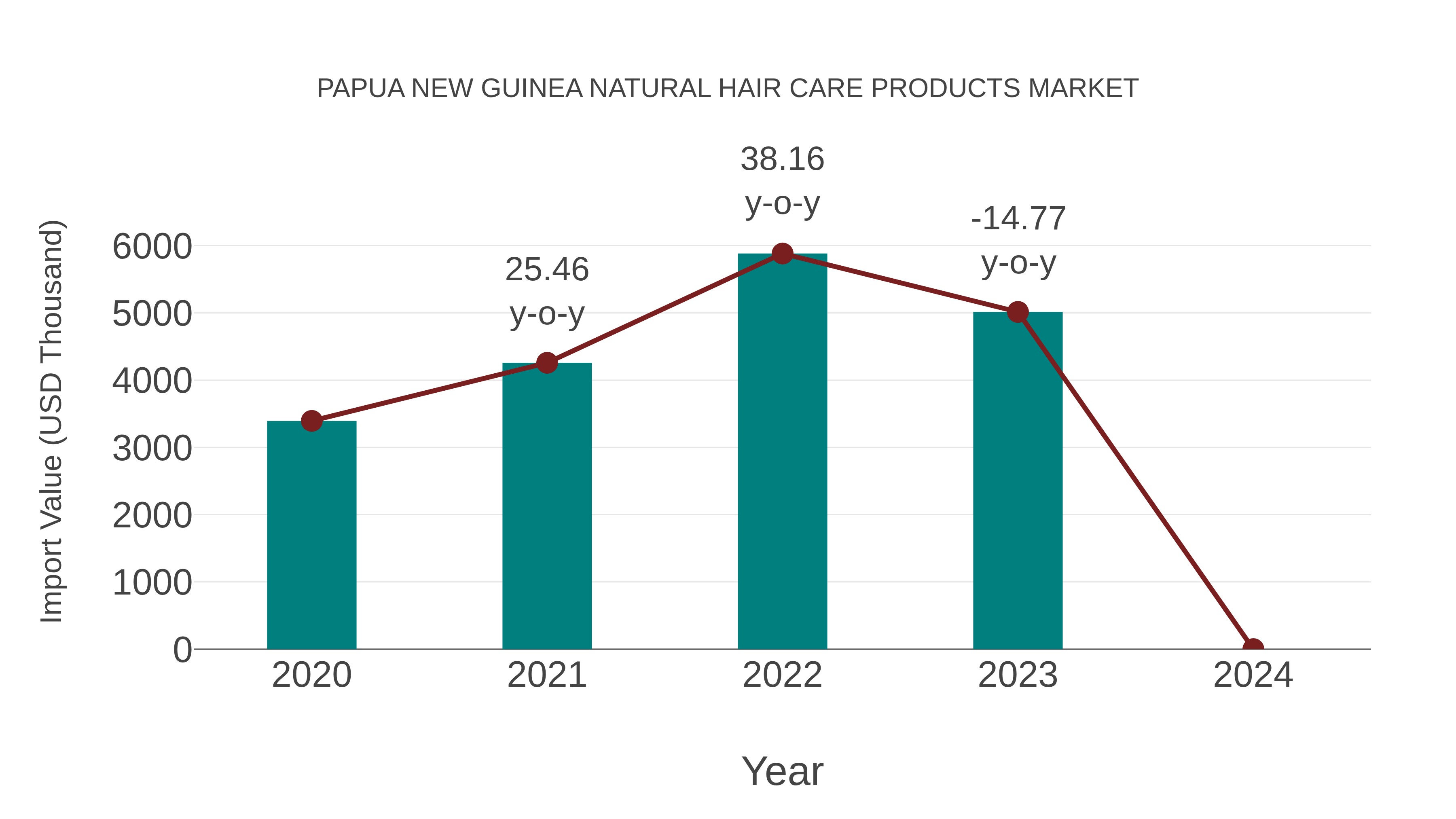  Papua New Guinea Natural Hair Care Products Market: Import Trend Analysis